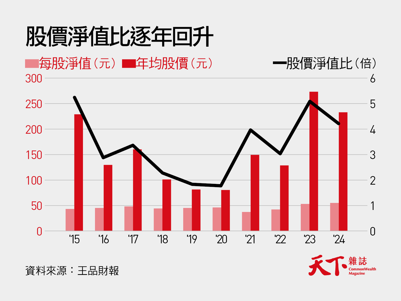 王品-股價-每股淨值比-年均股價