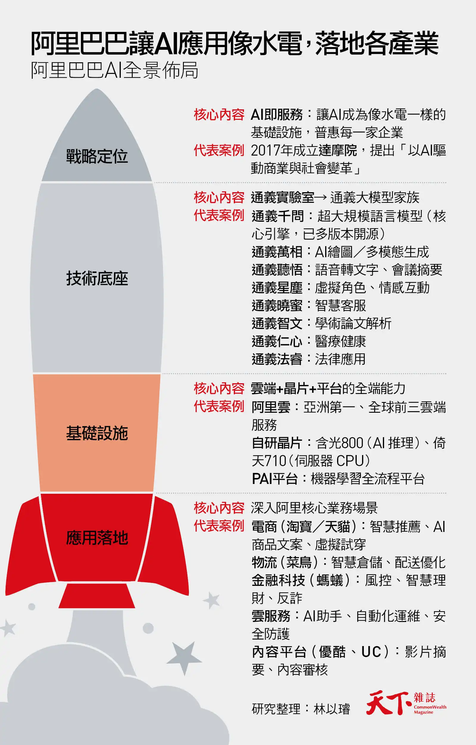 阿里巴巴-杭州六小龍-中國AI-通義千問