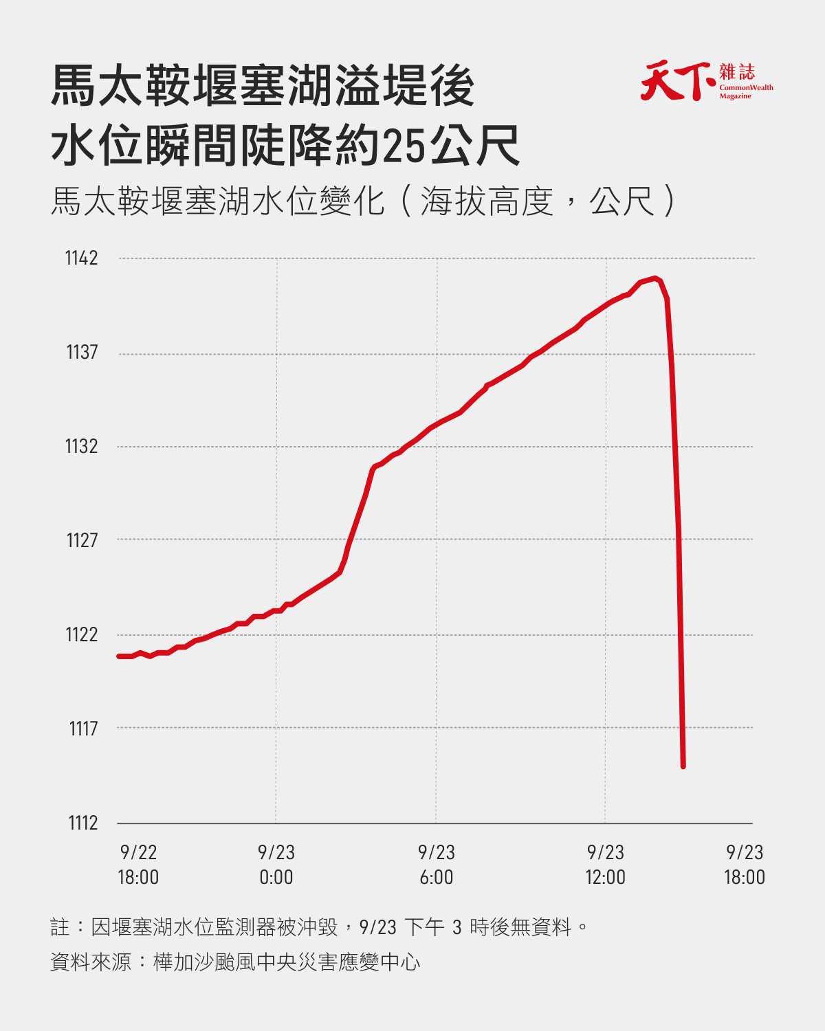 馬太鞍堰塞湖潰堤後，水位陡降約25公尺。