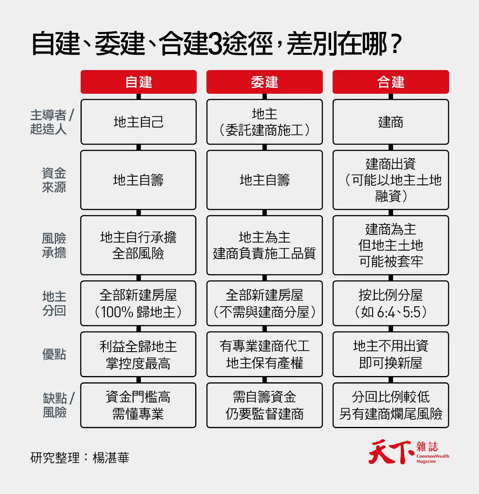 自辦都更-和建-自建-委建