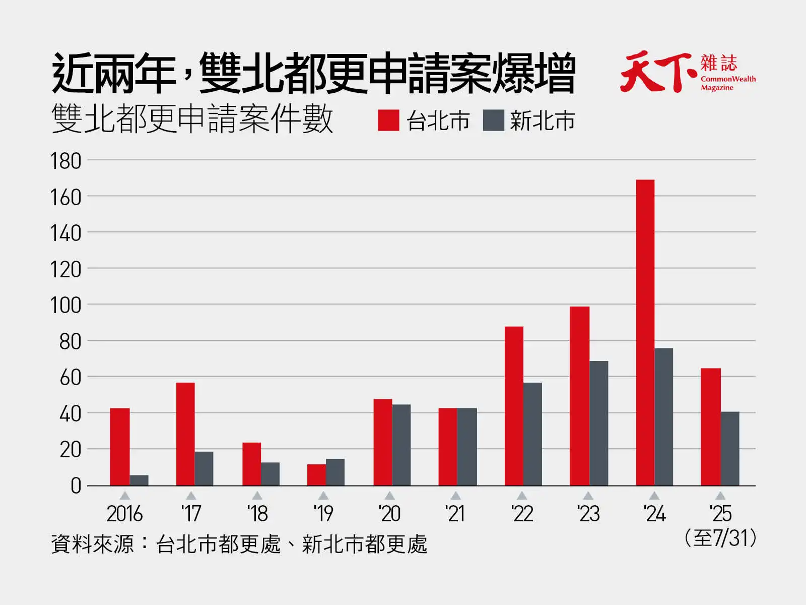 都更-都市更新-台北市-新北市