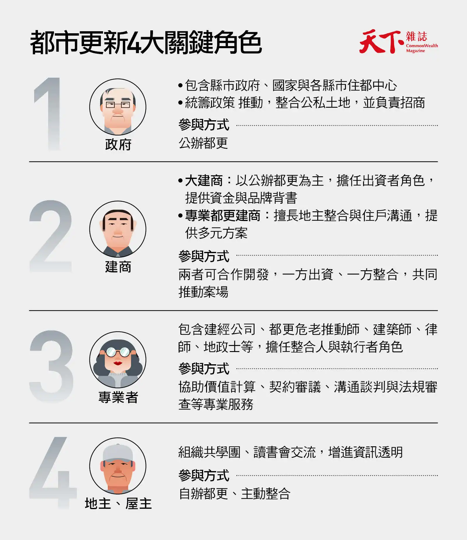 都市更新-住都中心-建商-地主