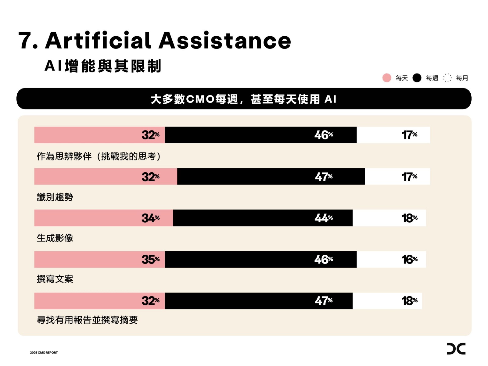 電通-AI-2025全球行銷長報告