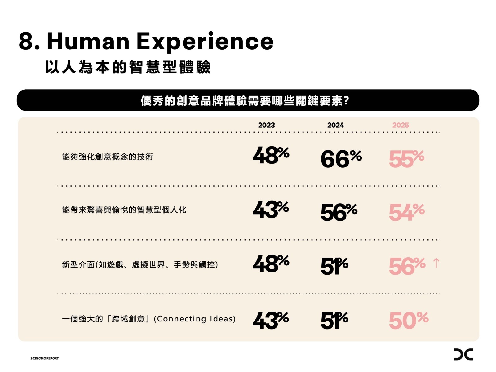 電通-AI-2025全球行銷長報告