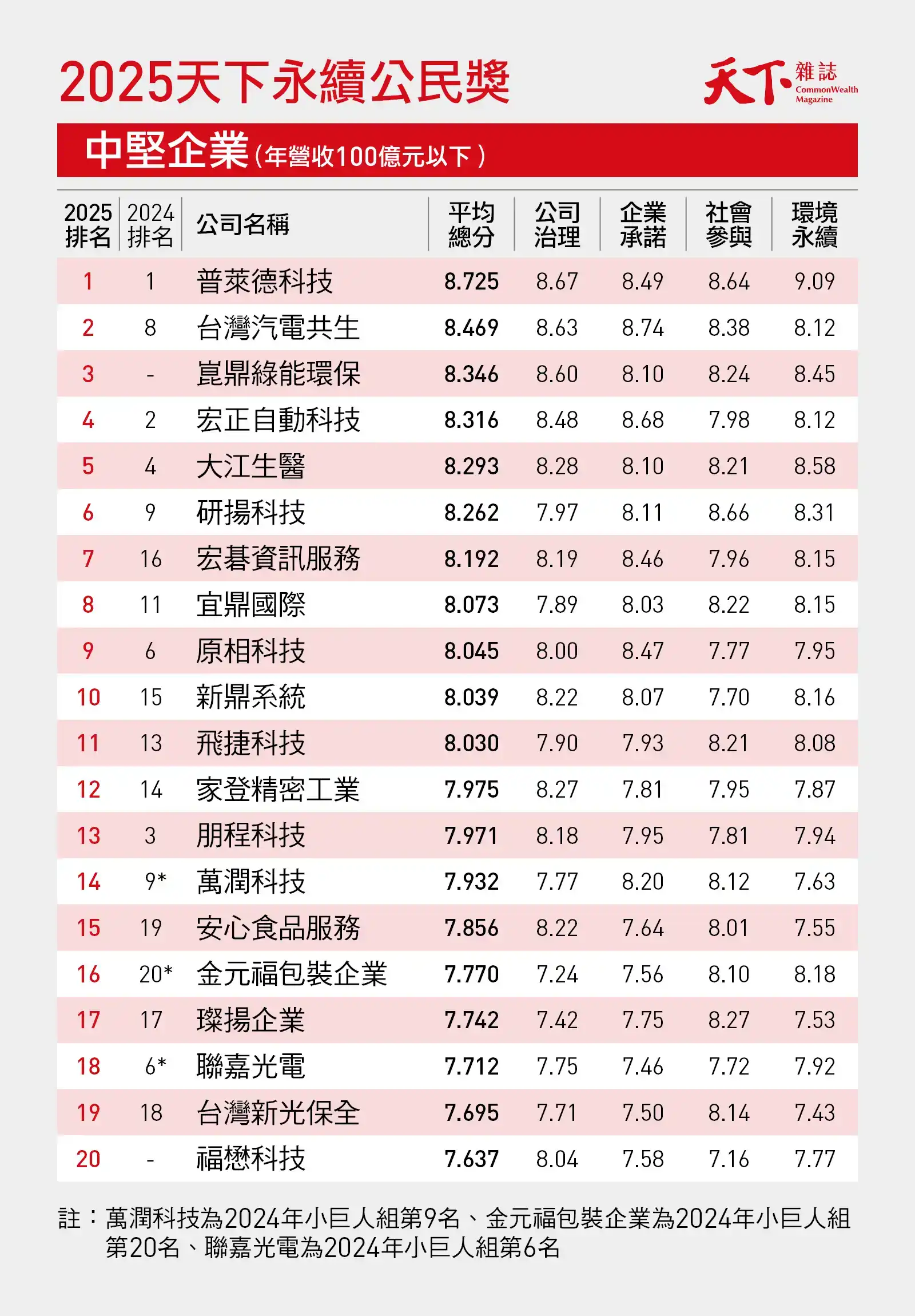 2025天下永續公民獎