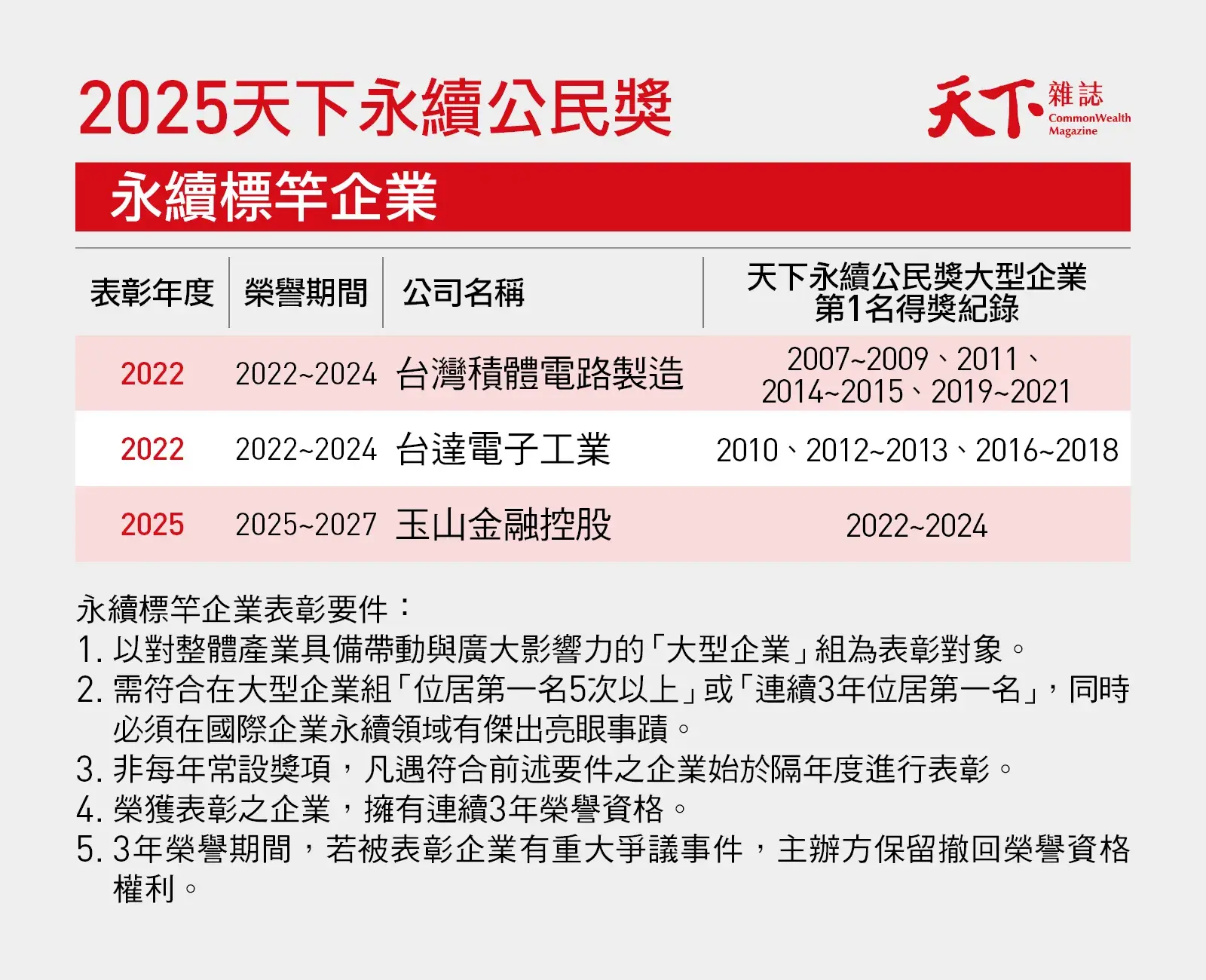 天下永續公民獎-永續標竿企業-台積電-台達電-玉山金