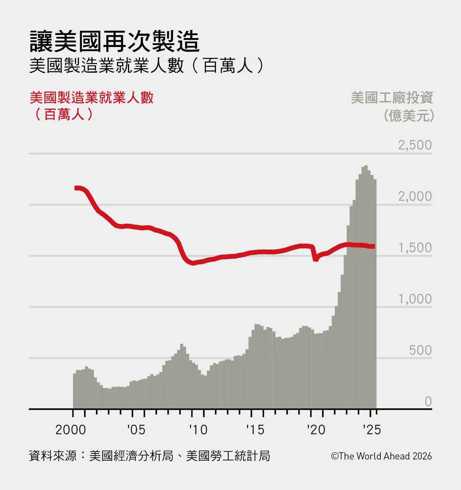 美國-製造業