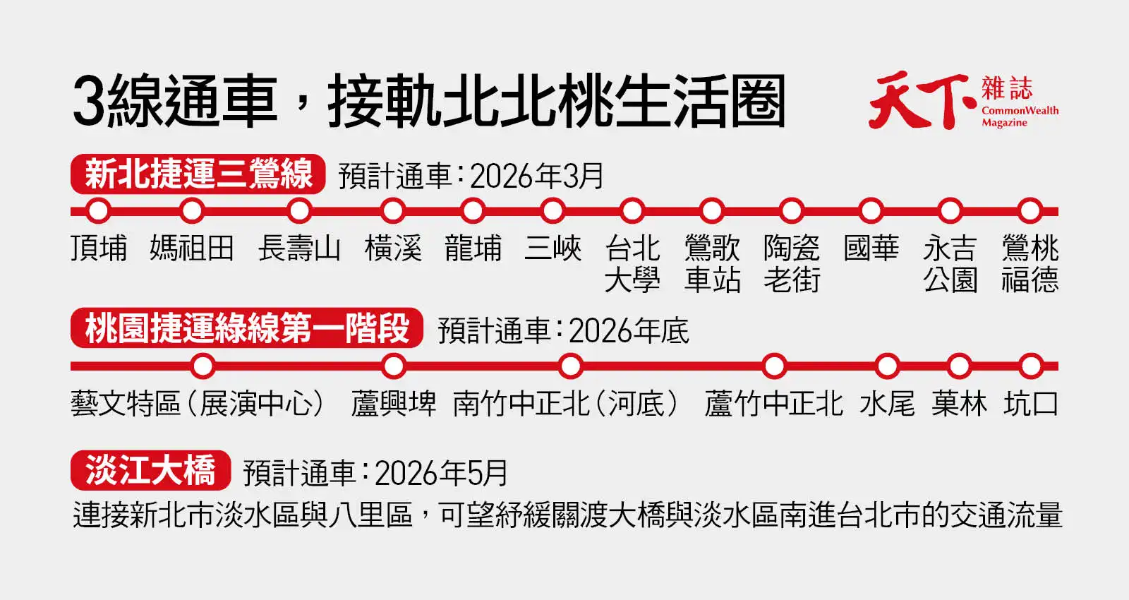 三鶯線-桃捷綠線-淡江大橋-北北桃生活圈