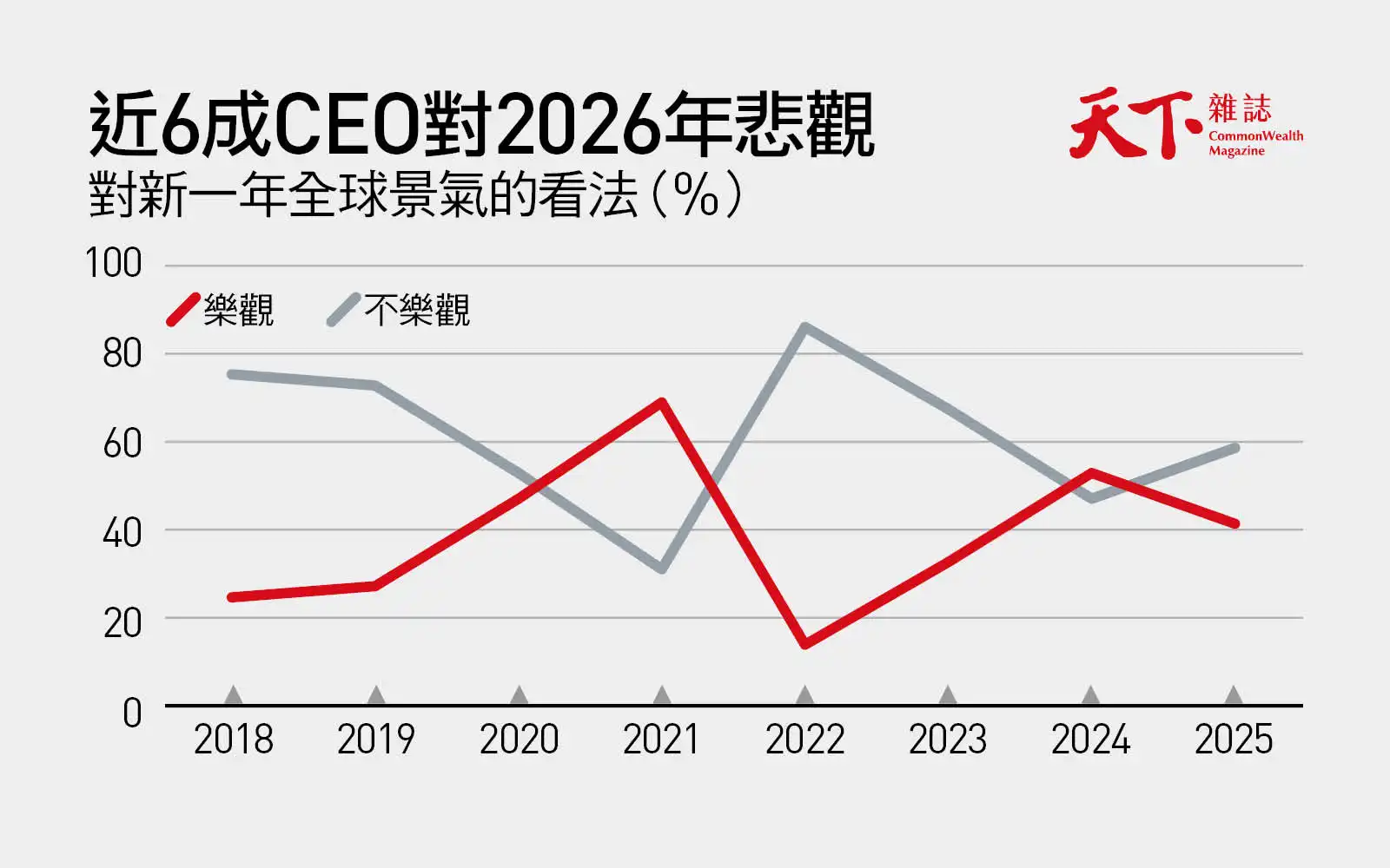 兩千大CEO景氣預測調查-全球景氣