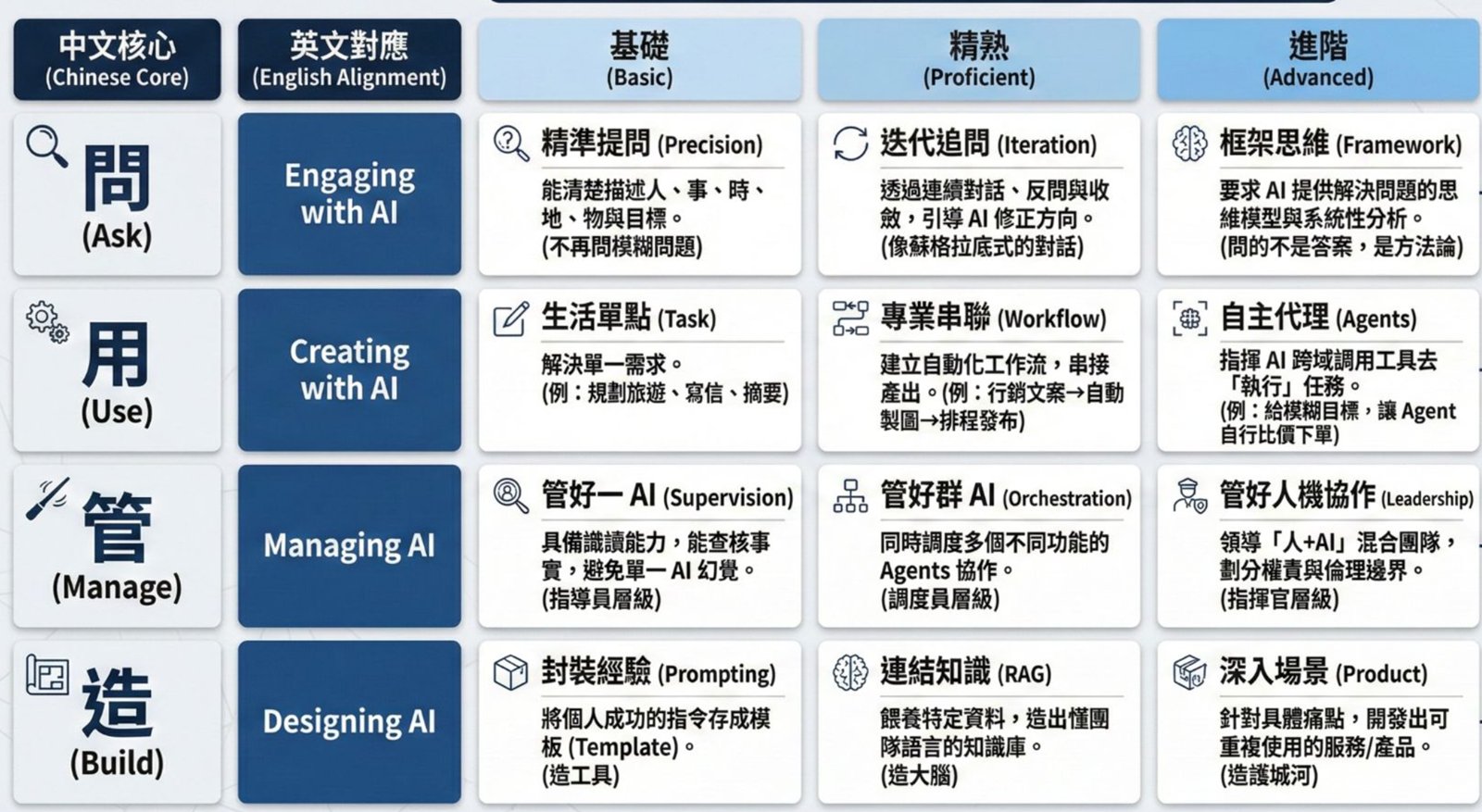 全民AI框架-均一-問用管造