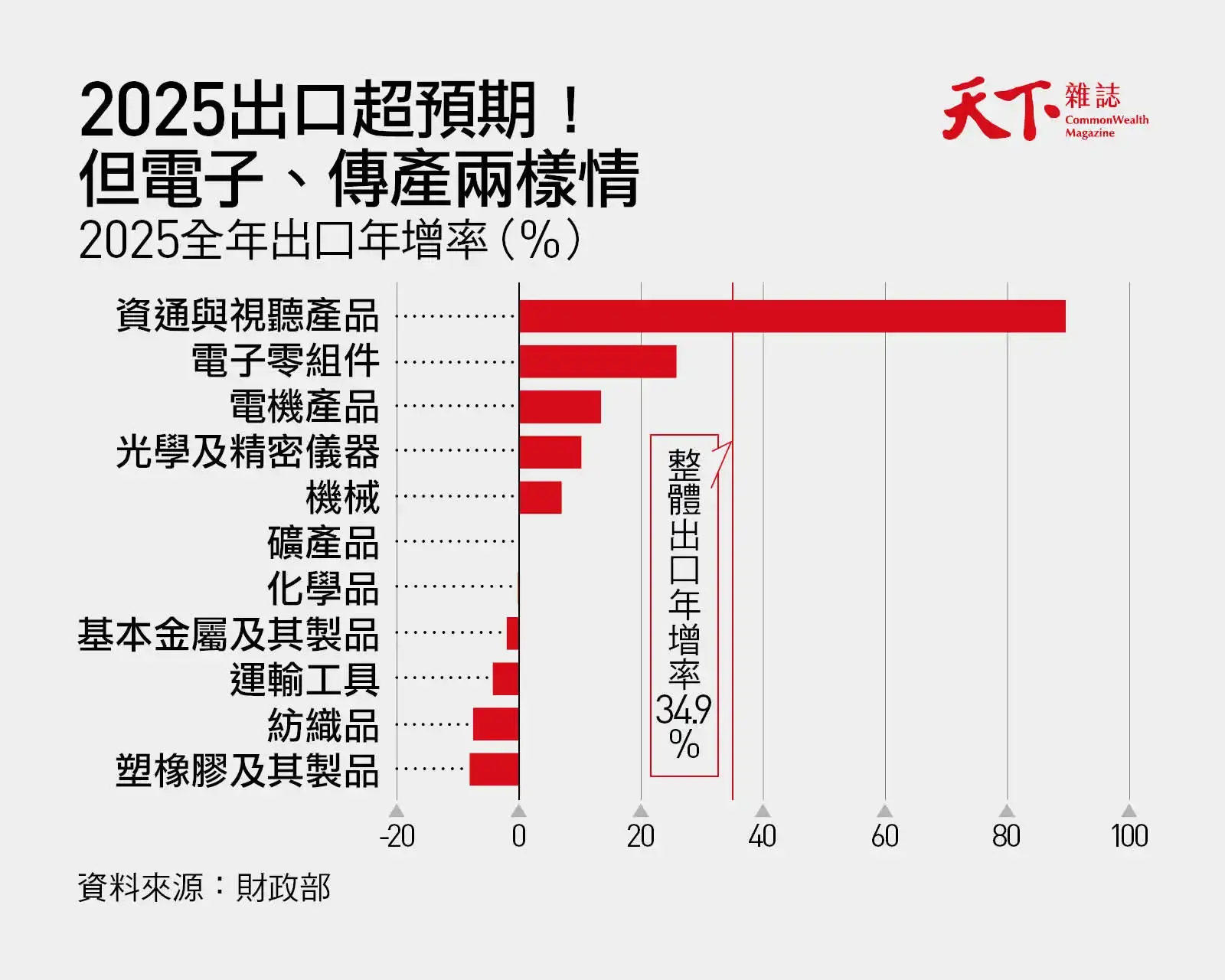 2025全年出口年增率-AI-科技業-傳產