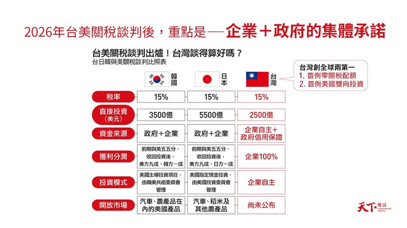 台美關稅談判-天下雜誌