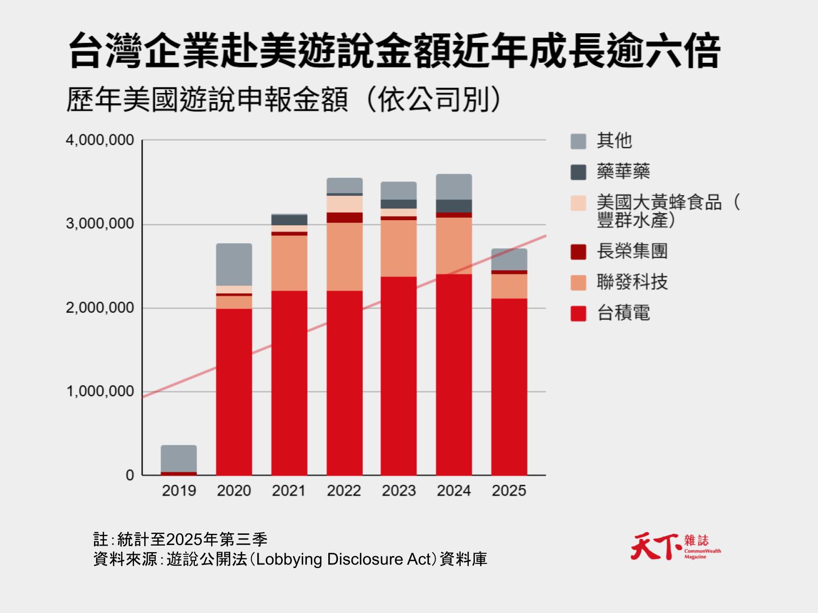 美國遊說金額-台灣企業-台積-長榮-聯發科