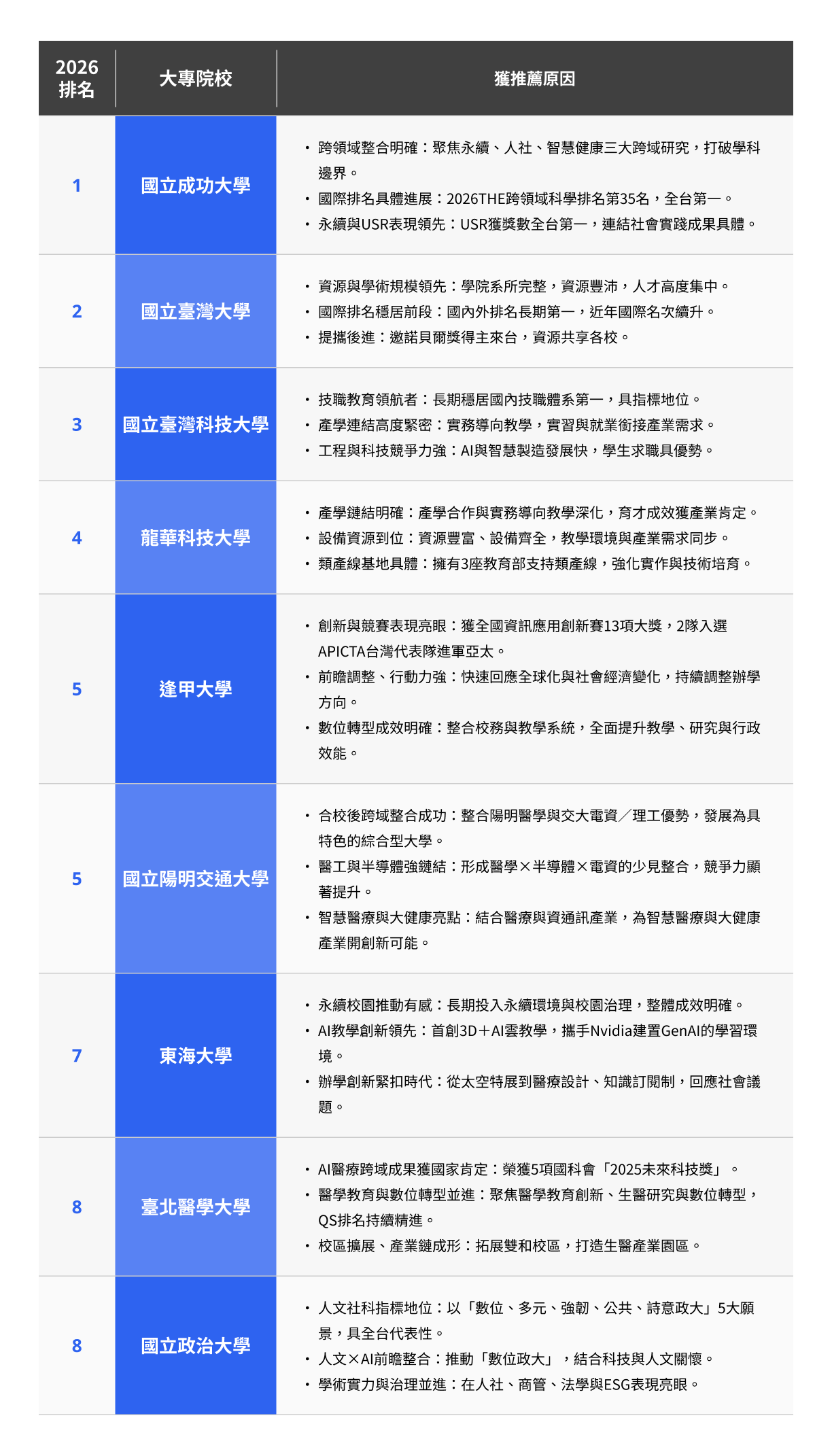 大學辦學績效互評-成大-台大-台科大-天下學習-校長