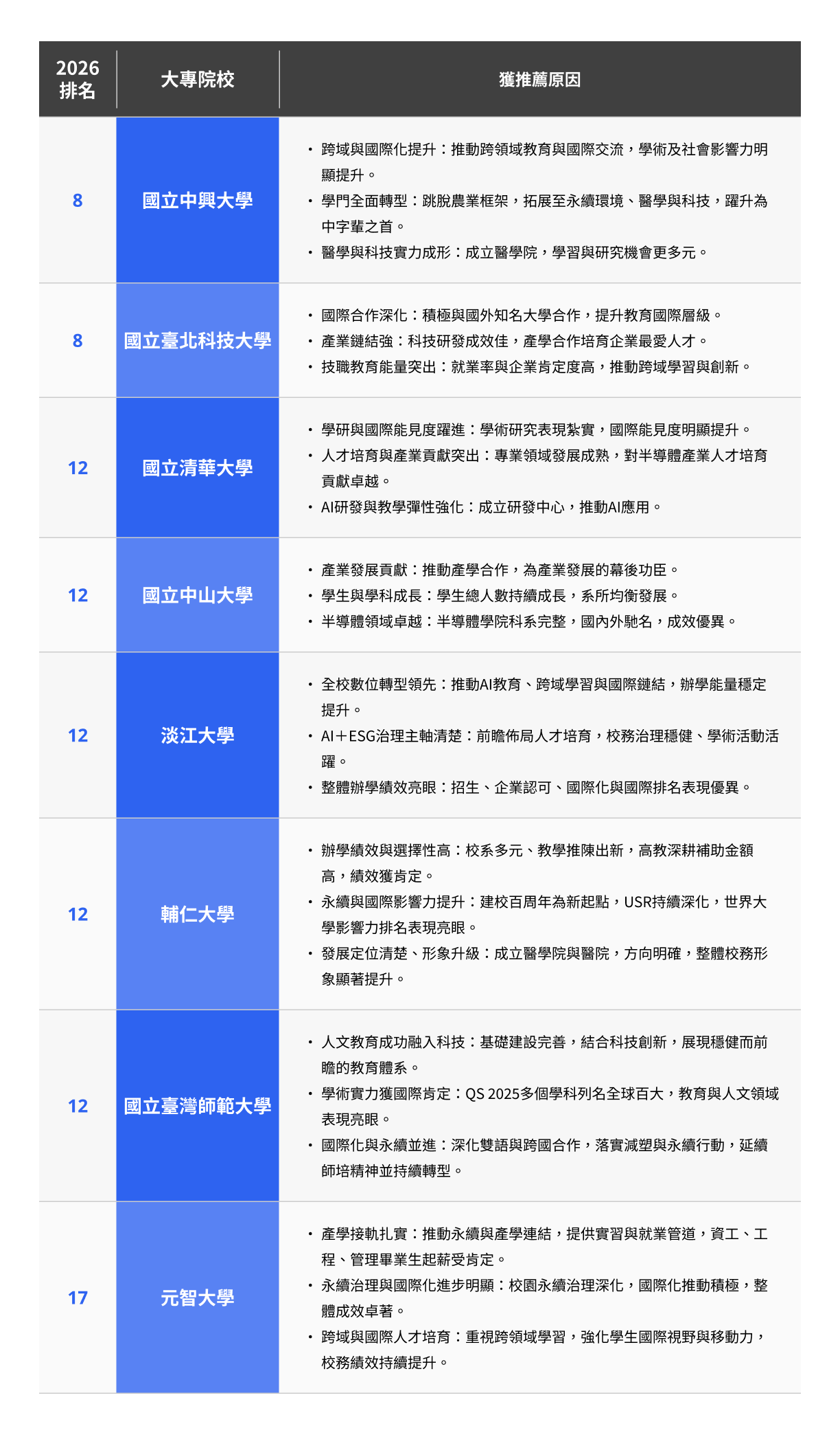 大學辦學績效互評-天下學習-校長