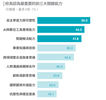 自主學習力-AI-數位工具-大學辦學績效互評-天下學習