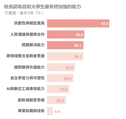 大學辦學績效互評-天下學習-校長