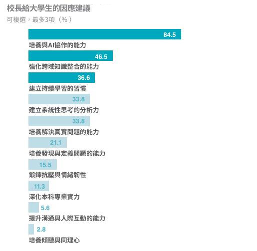 大學辦學績效互評-天下學習-校長