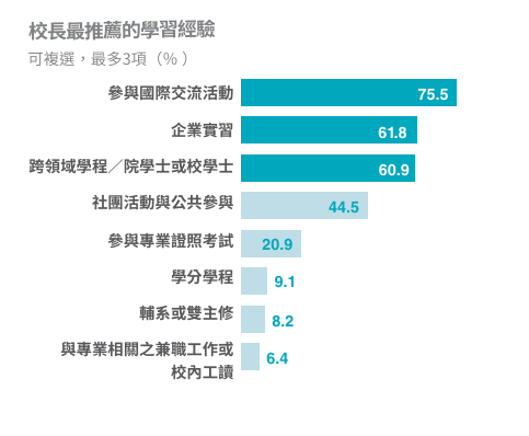 大學辦學績效互評-天下學習-校長