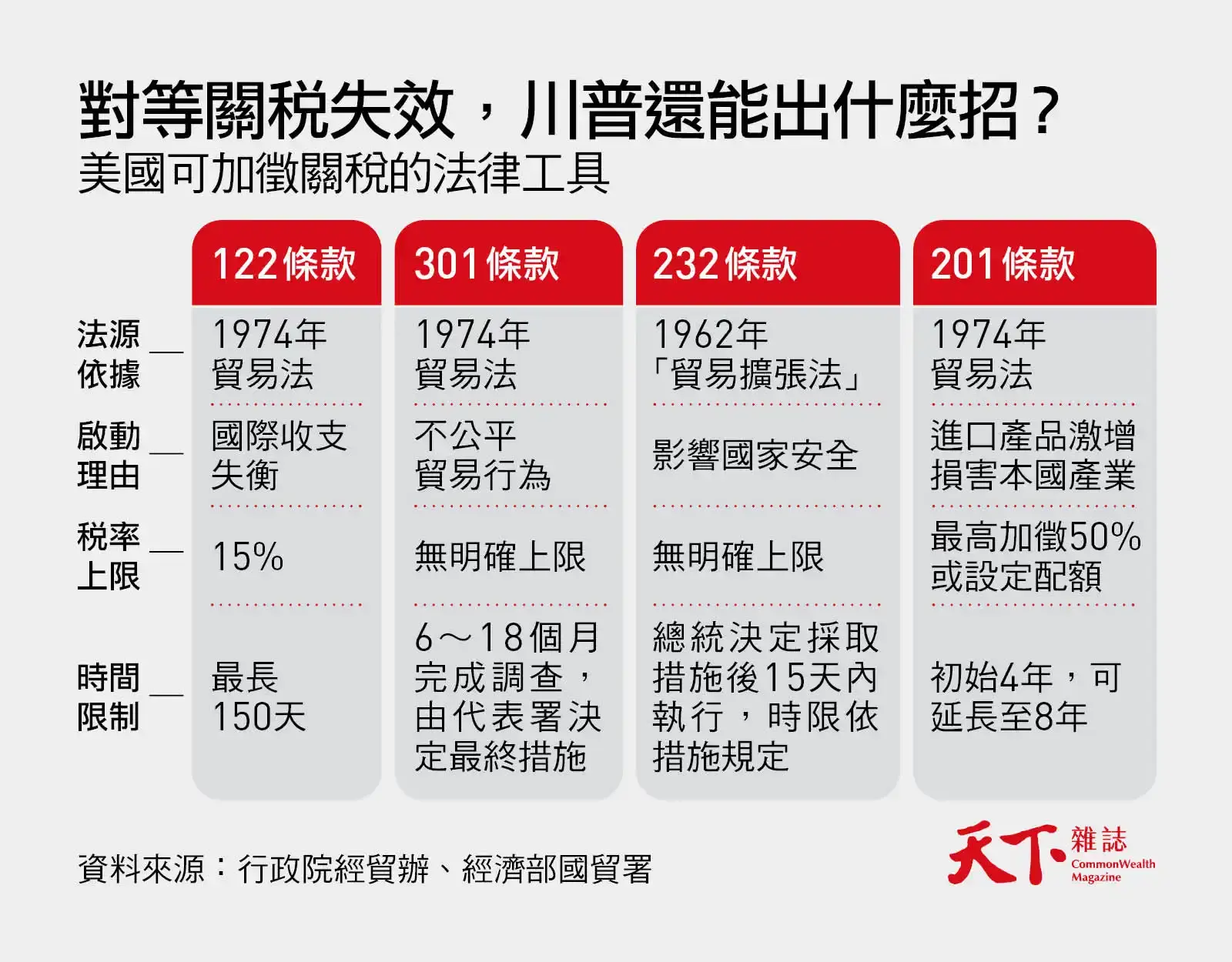 川普-對等關稅-1974年貿易法-301條款-232條款-122條款