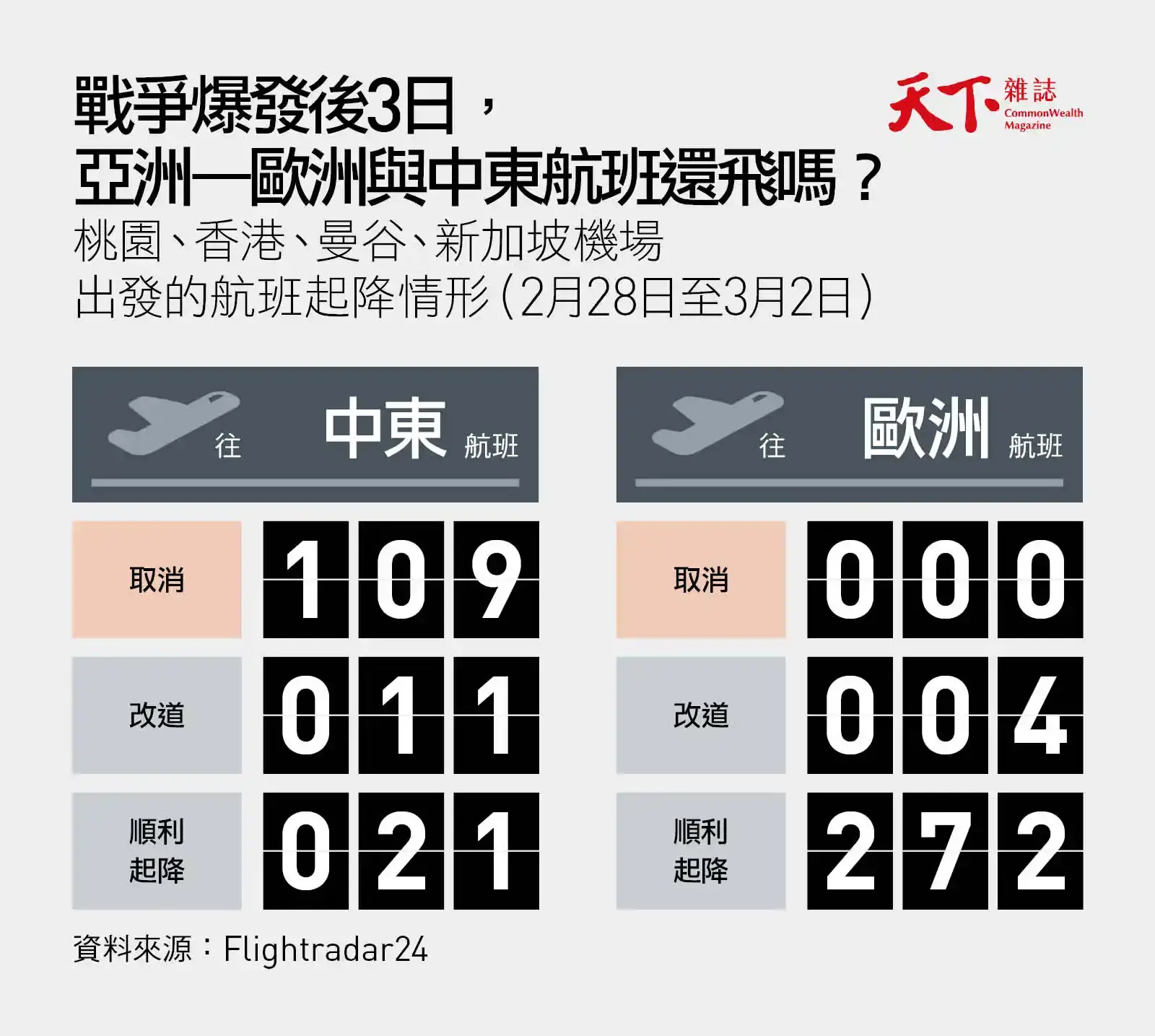 桃園、香港、曼谷、新加坡機場出發,目的地為歐洲與中東的航班起降情形