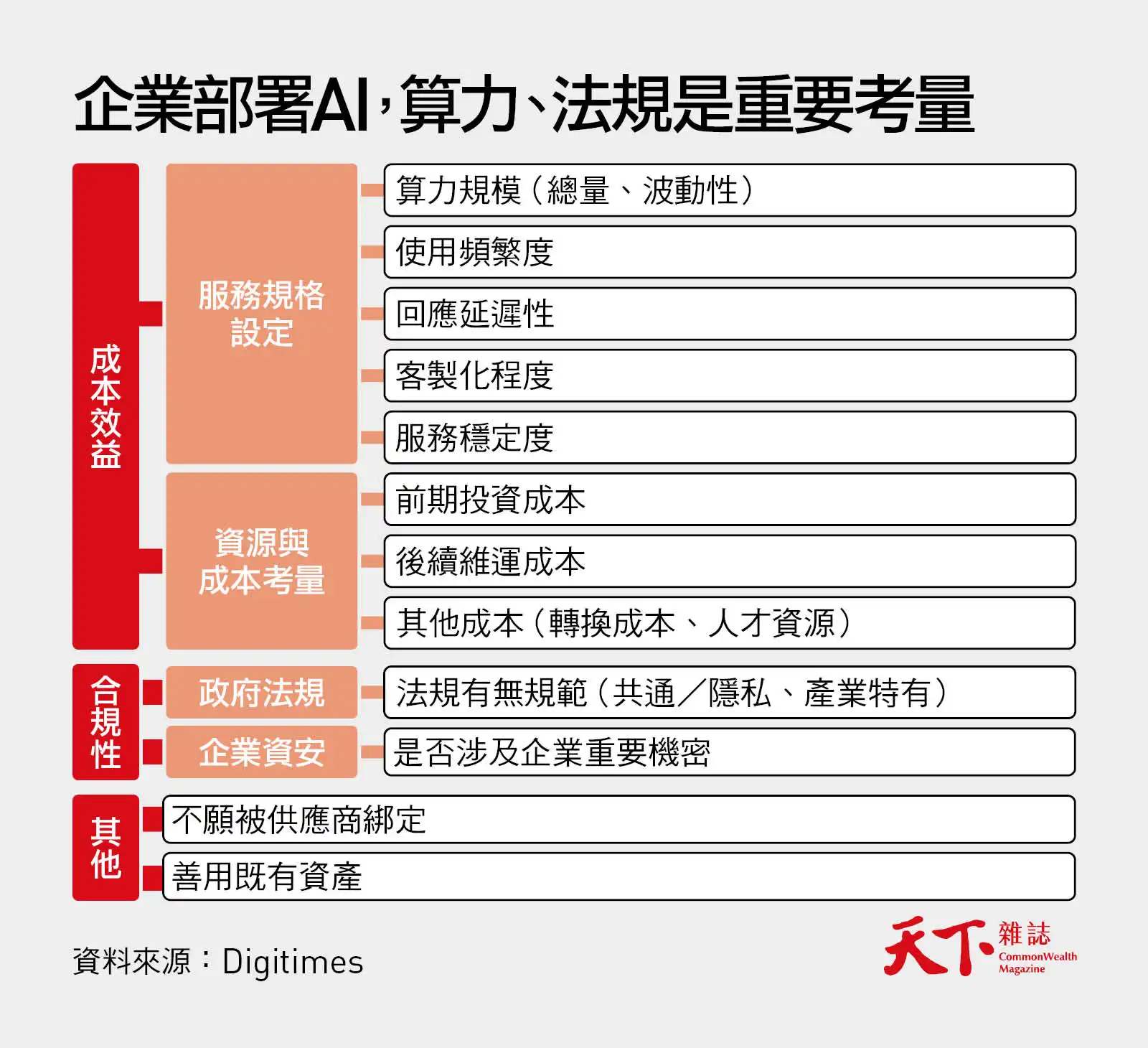 表格
