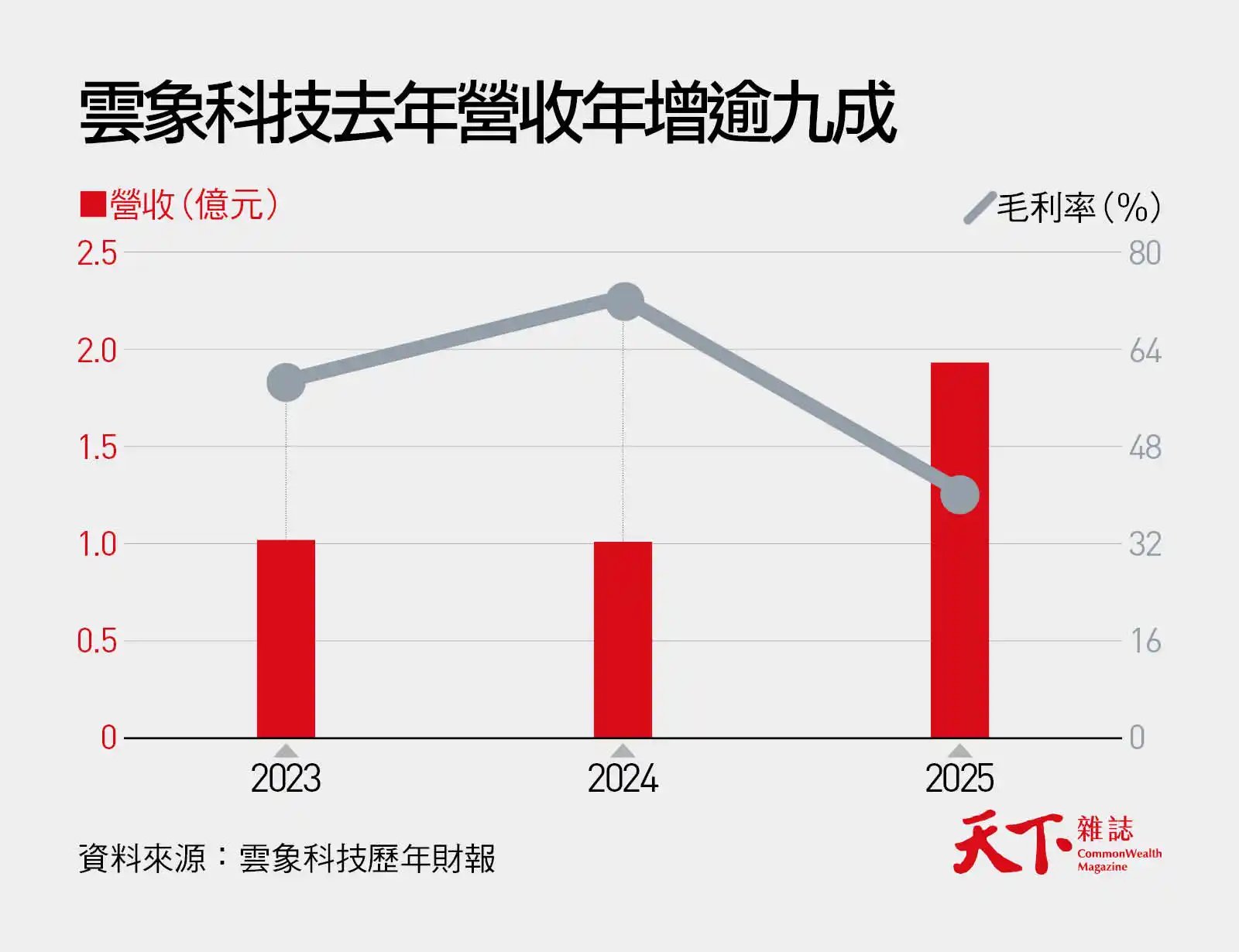 雲象科技表格
