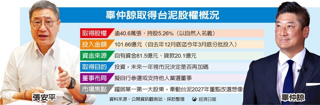 台泥-辜仲諒-張安平