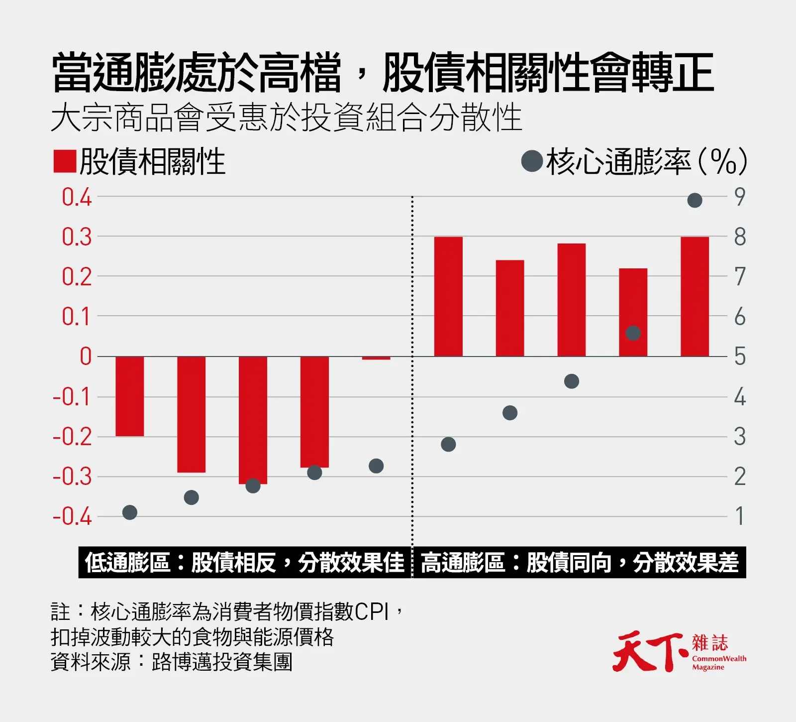 通膨圖表