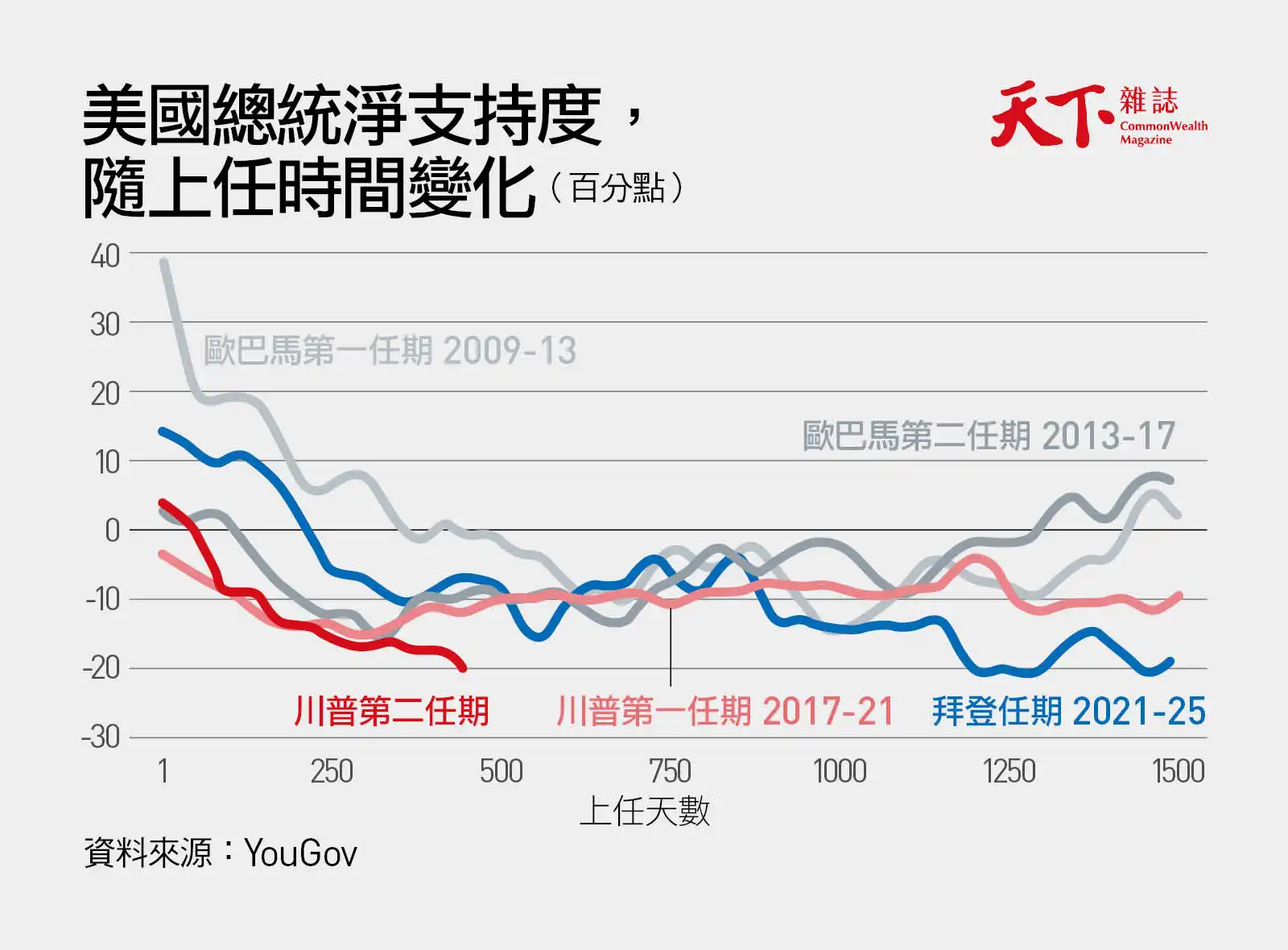 美國總統支持度-川普-拜登