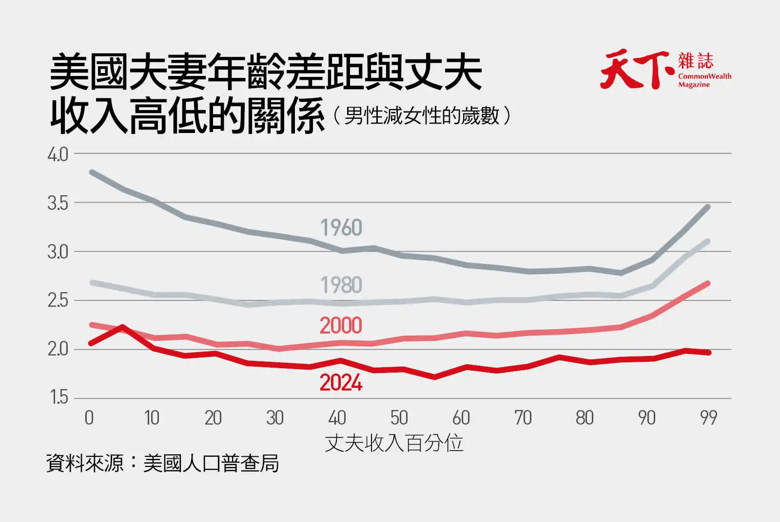夫妻年齡差距