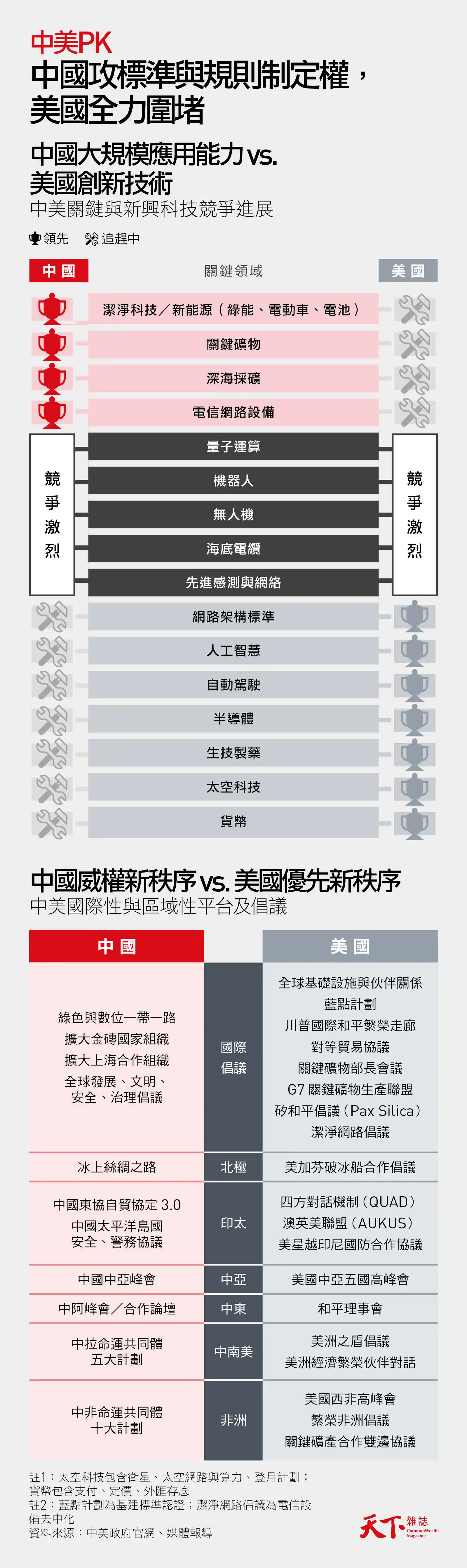 一帶一路2.0-中美競爭-中國標準2035-中資-馬來西亞-東協-親中-匈牙利-中東-沙烏地-波灣國家-全球南方
