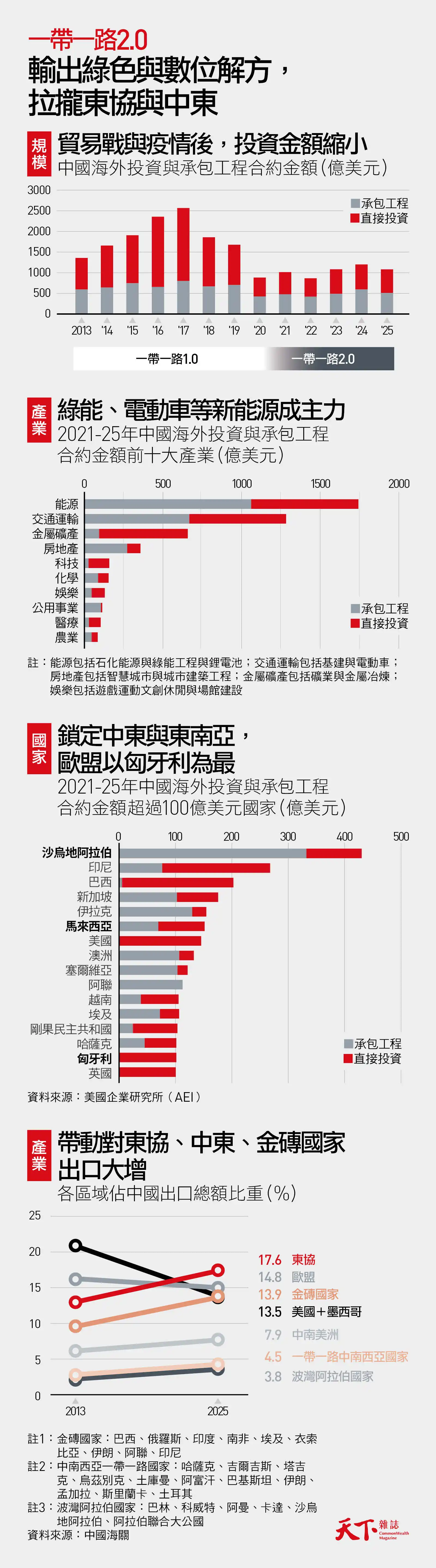 一帶一路2.0-中美競爭-中國標準2035-中資-馬來西亞-東協-親中-匈牙利-中東-沙烏地-波灣國家-全球南方