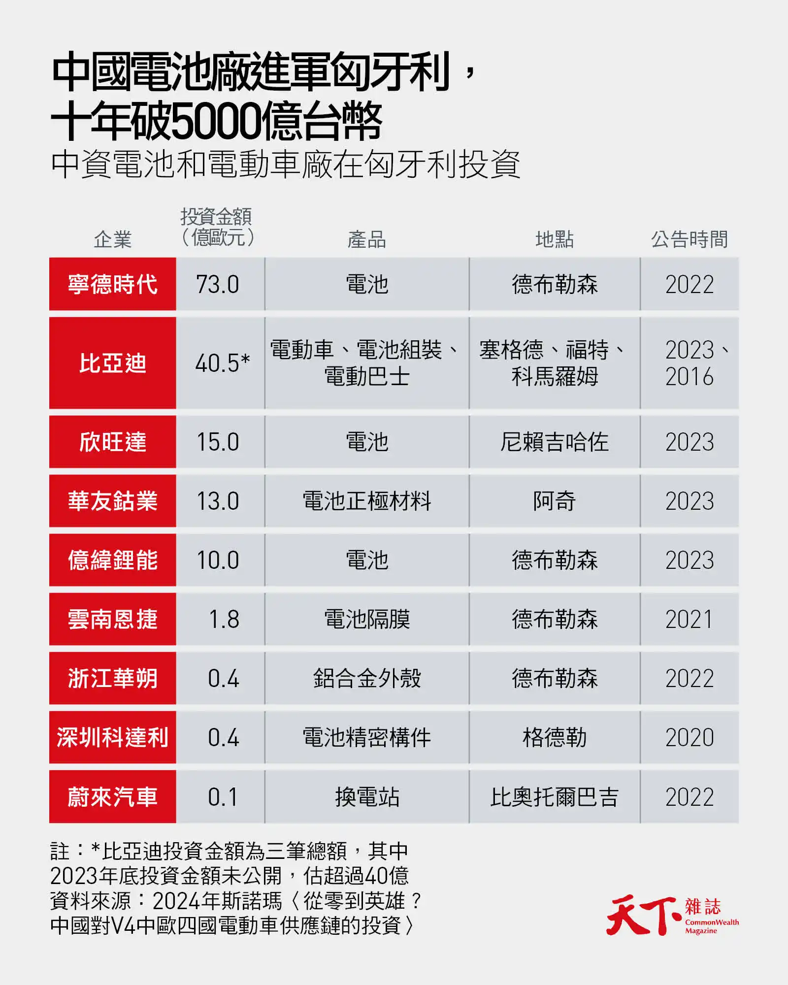 一帶一路2.0-中美競爭-中國標準2035-中資-歐盟-親中-匈牙利-奧班-電池-電動車-寧德時代-馬格雅-大選
