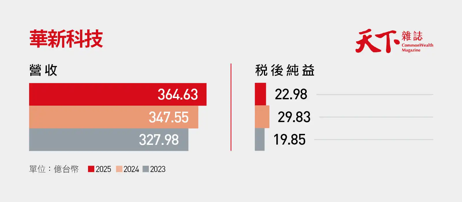 華新科-2025年營收364.63億台幣-2025年稅後純益22.98億台幣-來源：2026天下兩千大調查