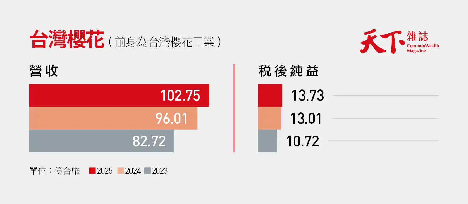 台灣櫻花-2025營收102.75億台幣-2025稅後純益13.73億台幣-來源:2026天下兩千大調查