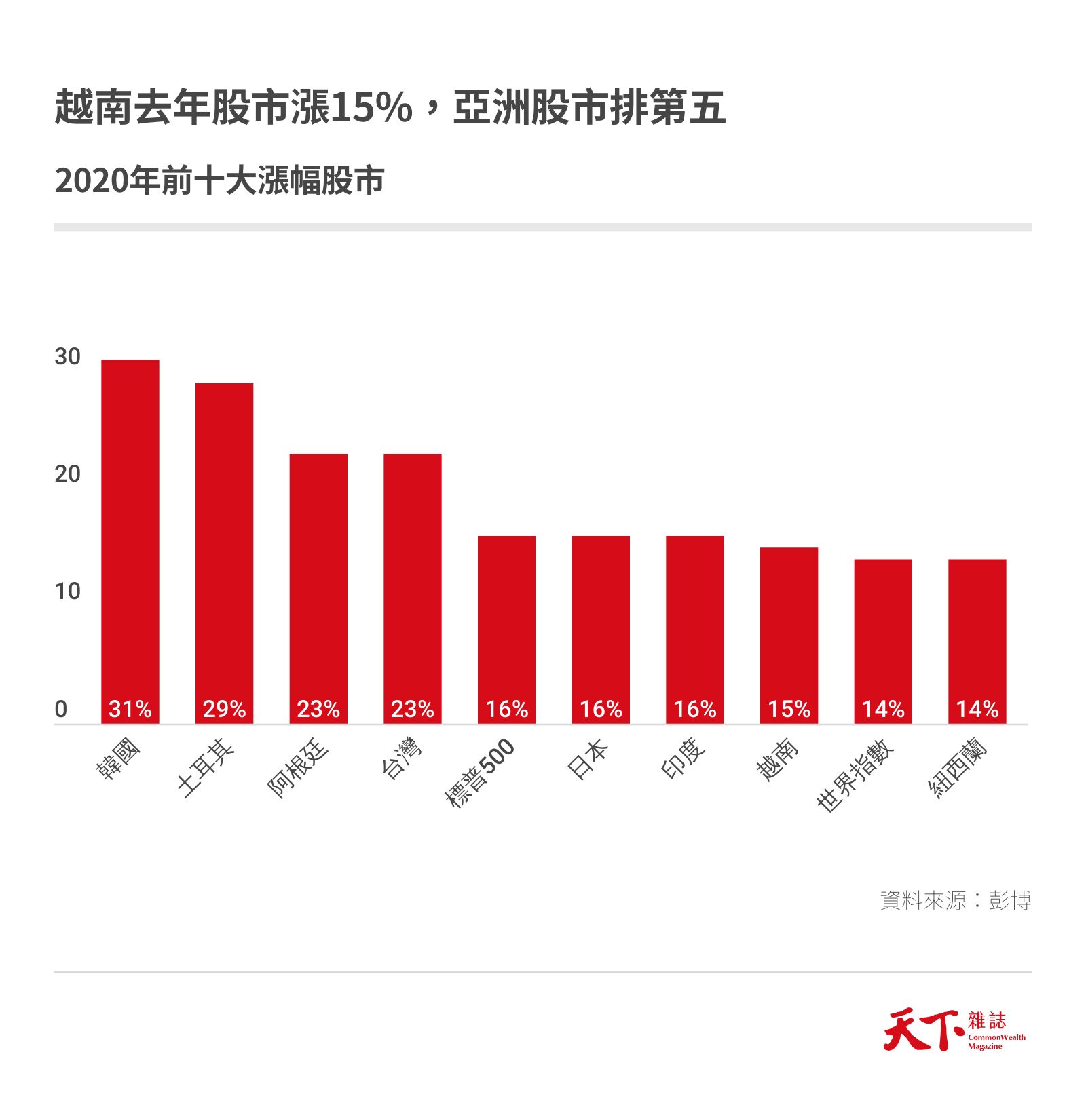 越南股市漲幅