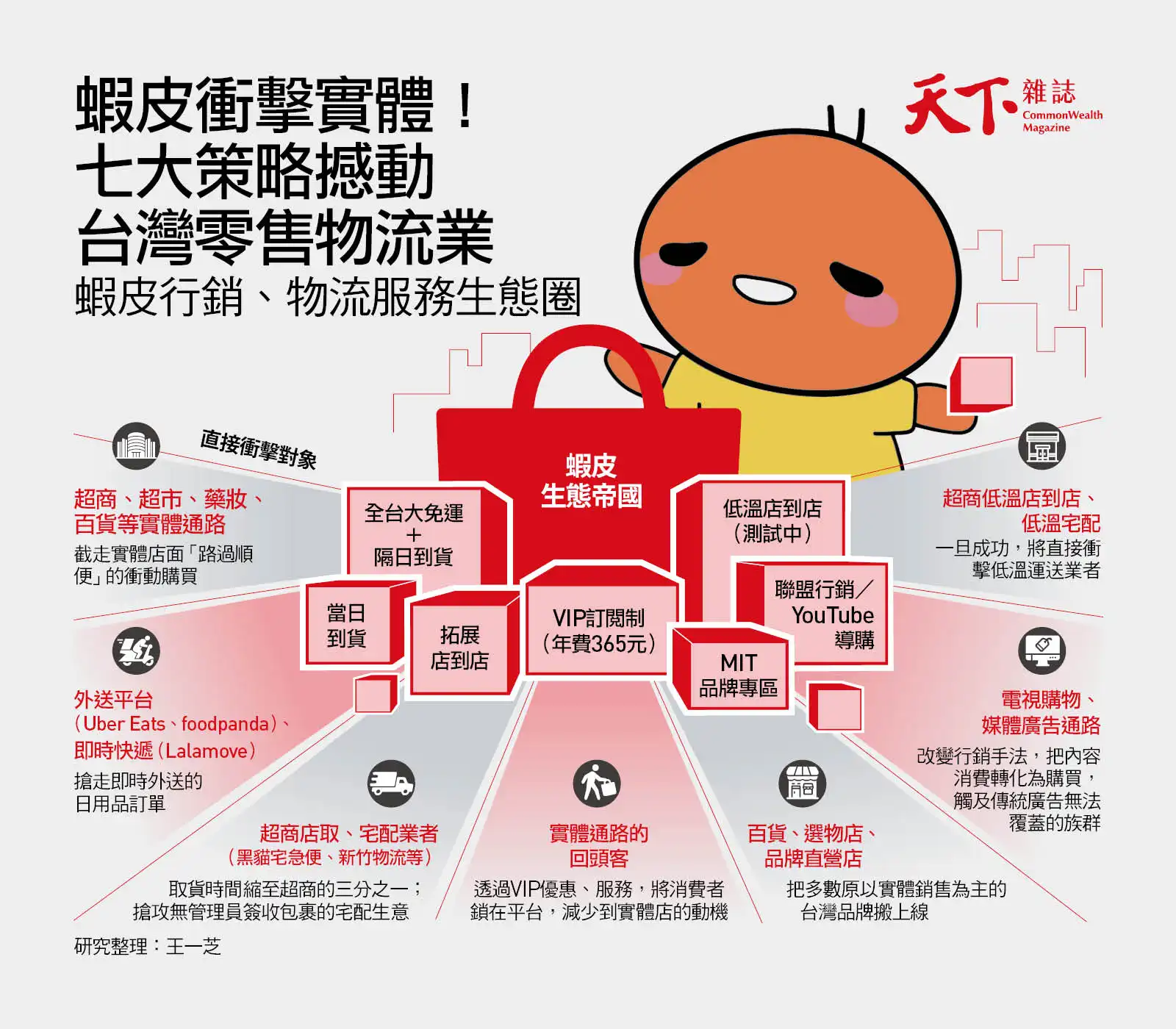 今日重點：蝦皮如何穩坐電商第一？