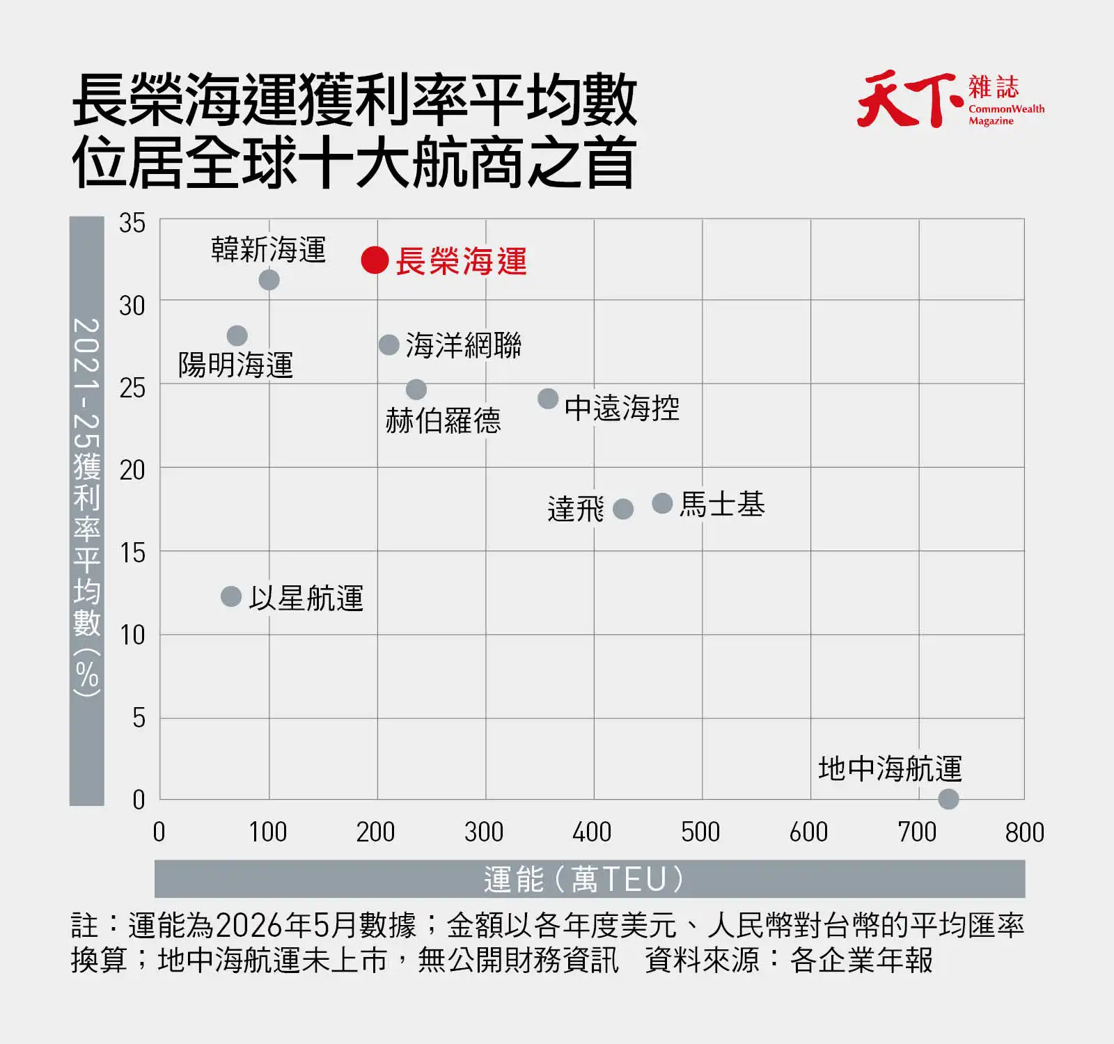 散布圖顯示全球十大航商運能與五年獲利率平均數,其中長榮海運2026年5月最新運能199萬TEU為第七大航商,2021-2025年獲利率平均數32.6%為第一。