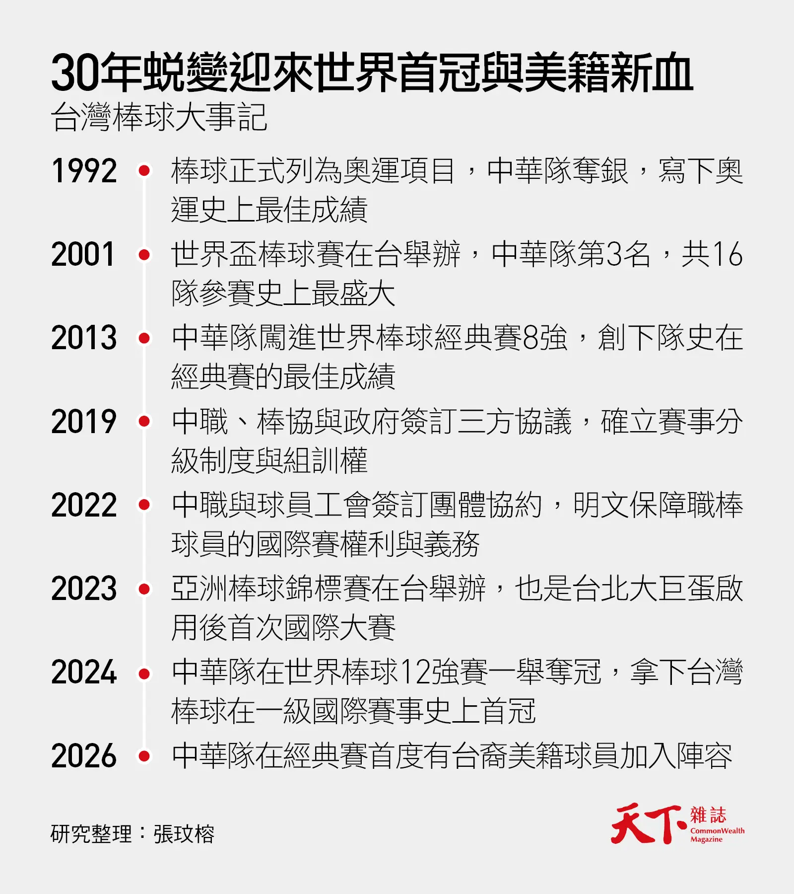 台灣棒球-中華隊-中華職棒