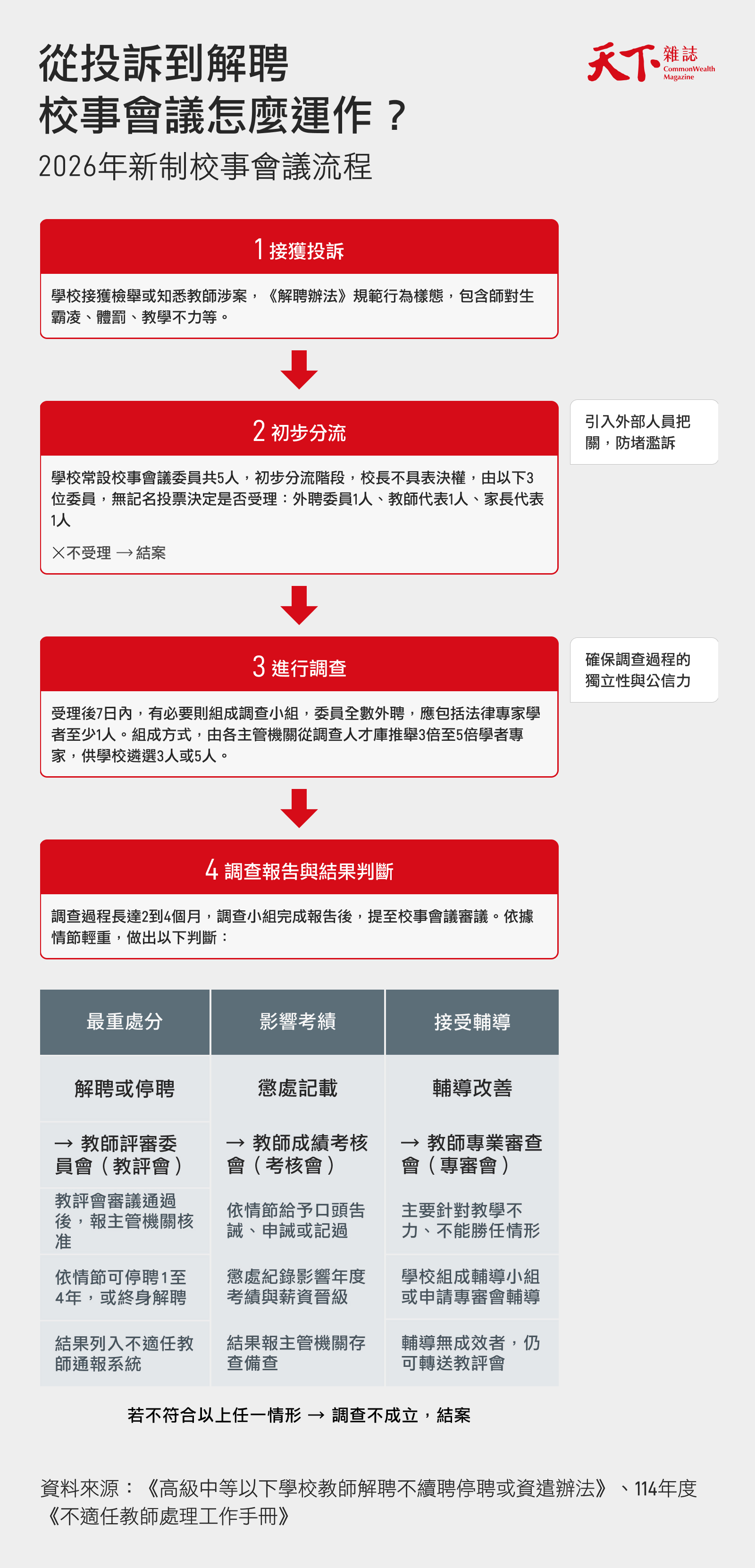 校事會議流程-投訴-不適任教師