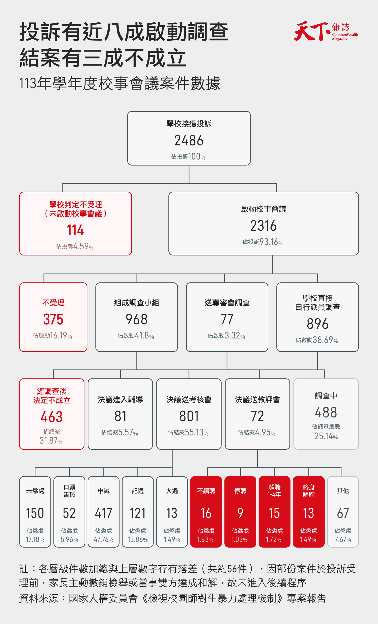 校事會議-不適任教師-投訴