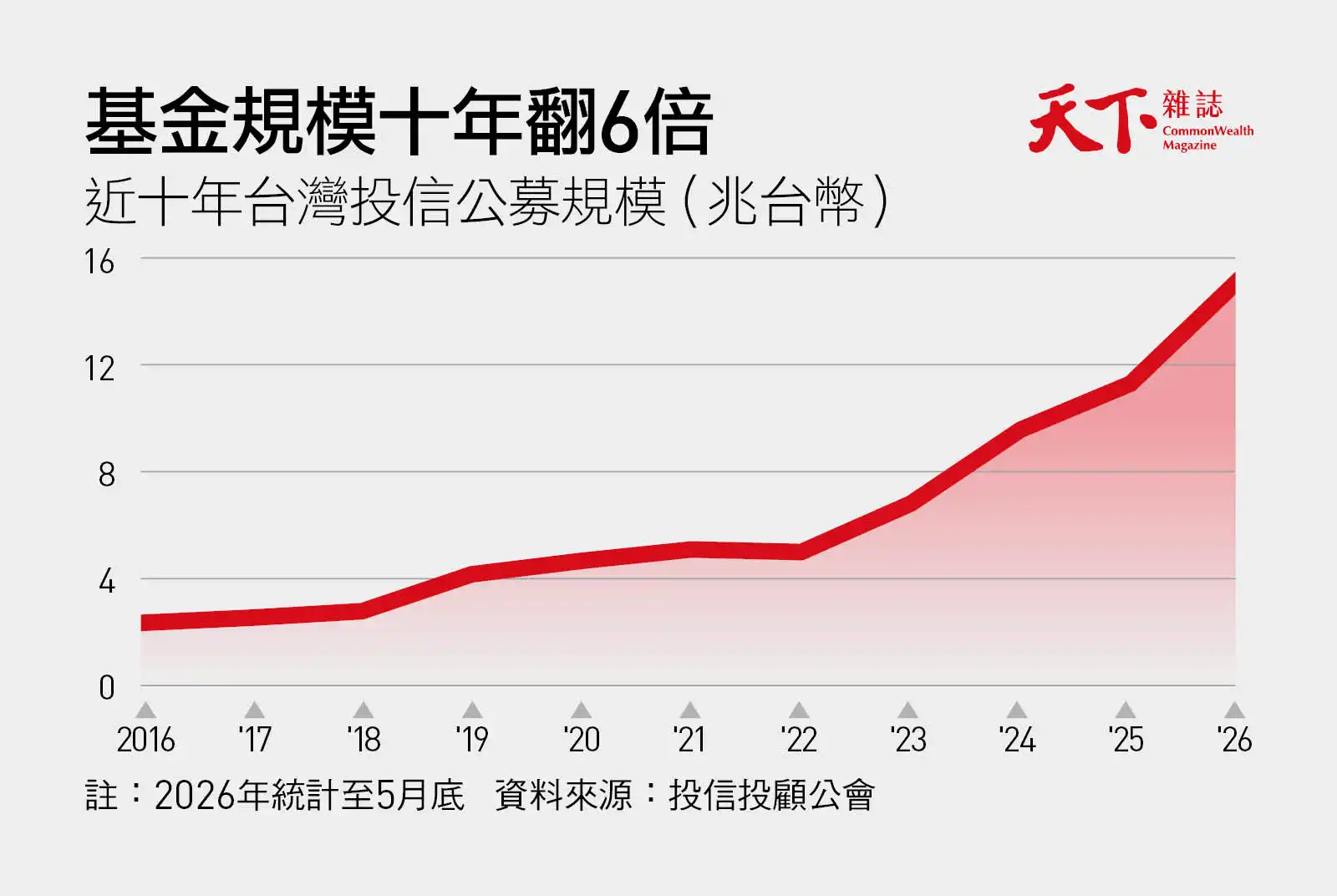 公募基金十年規模折線圖，由2016年的2.12兆，成長到2026年5月的15.45兆，翻6倍。