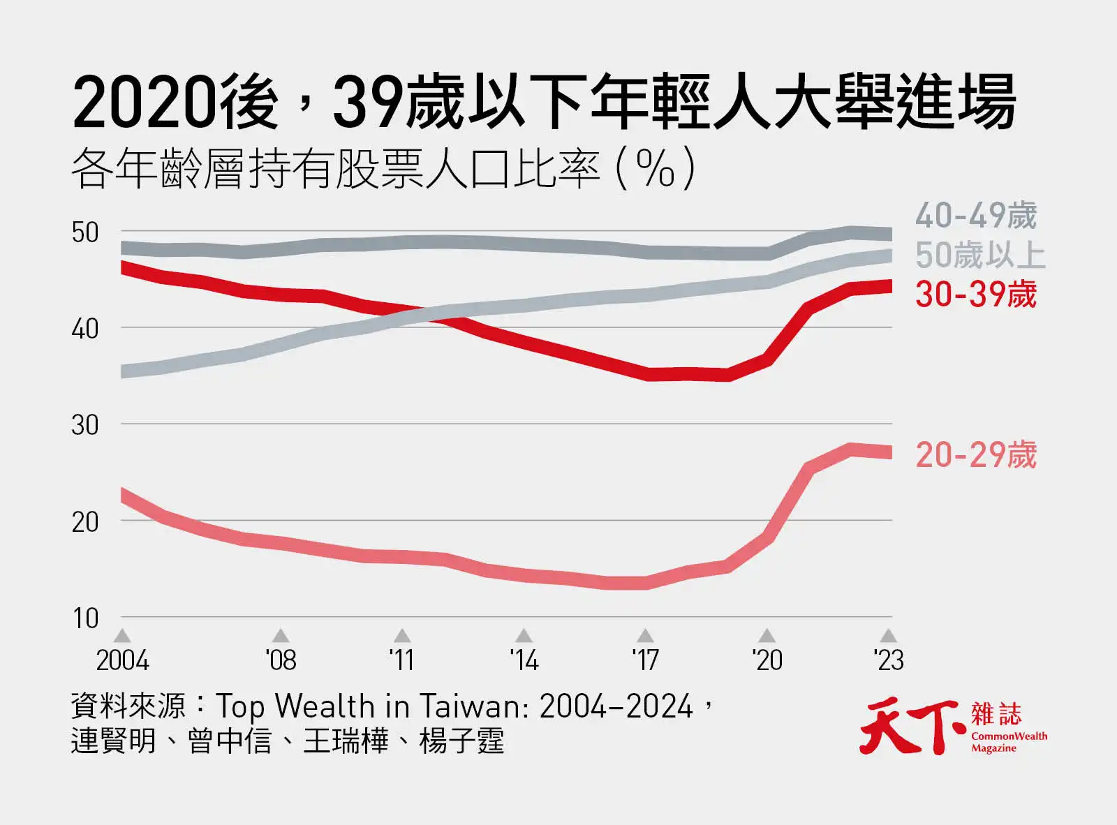 圖表呈現各年齡層有持股的比例,2020年後20~29與30~30歲谷底反彈,大舉進場