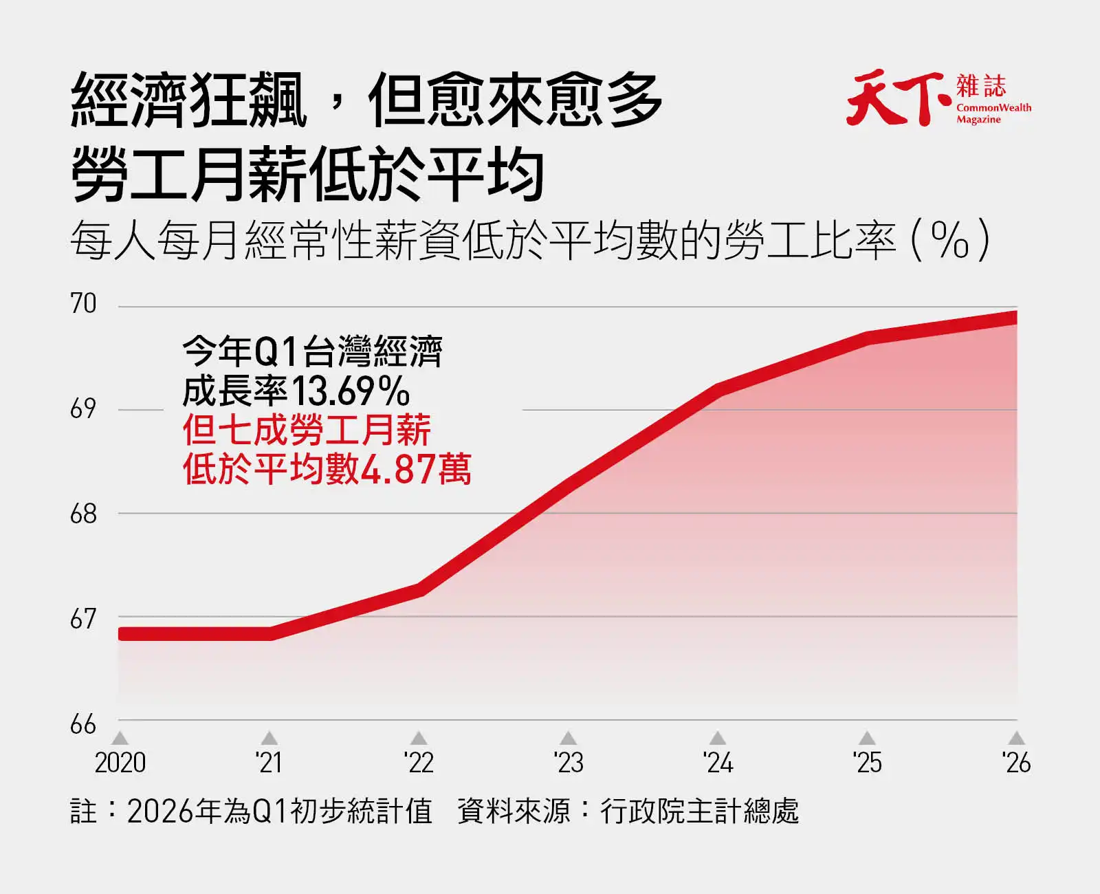 月薪低於平均數的勞工比率節節攀升,2026年第一季已達七成