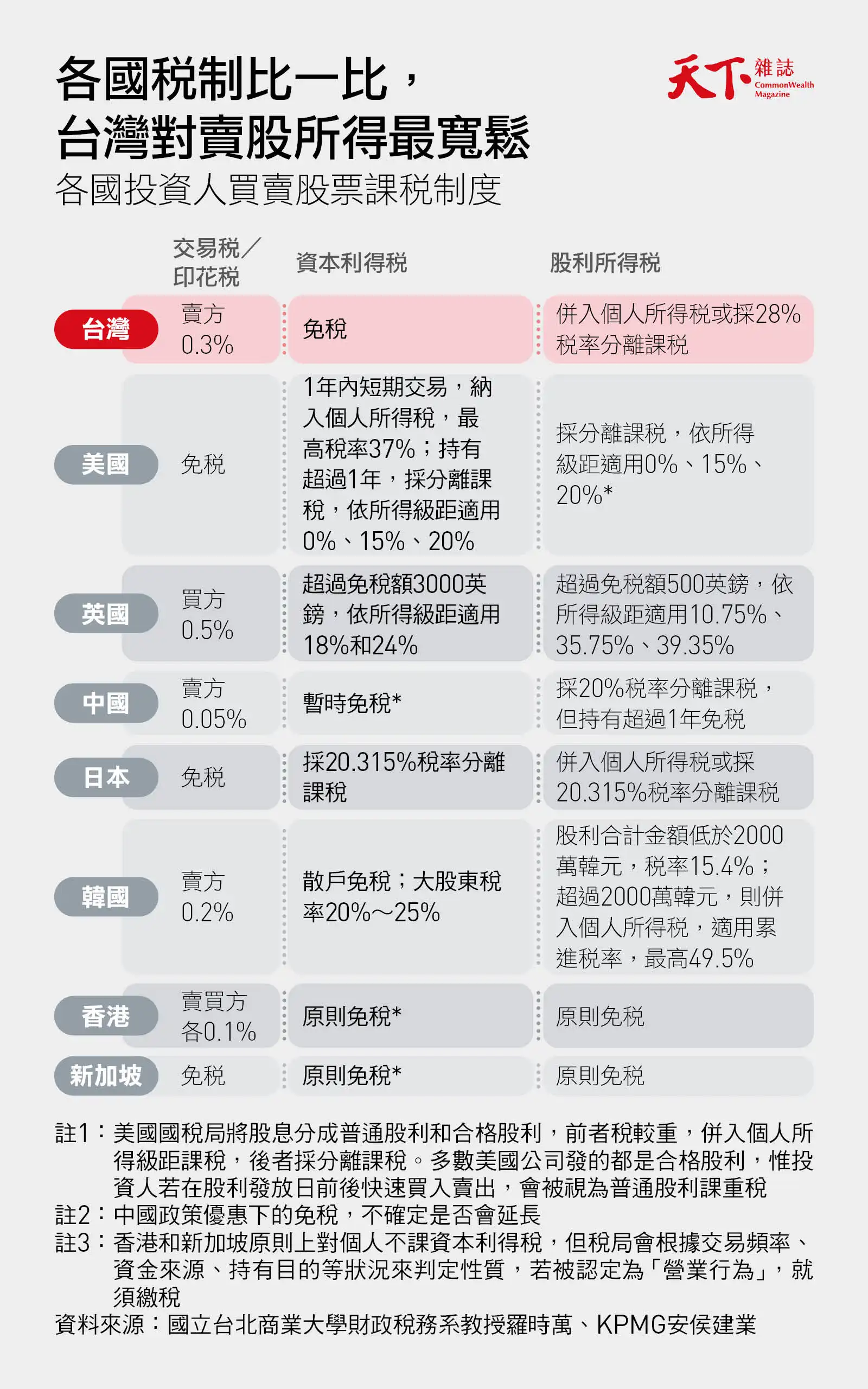主要國家稅制比較,台灣資本利得稅最寬鬆
