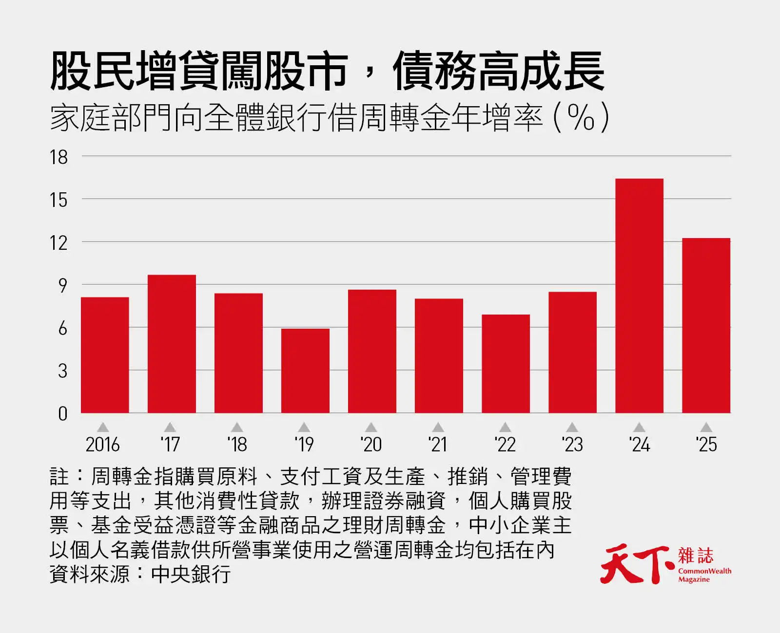 2016~2025年家庭周轉金年增率柱狀圖,近兩年都超過12%,顯示股民怕錯過台股行情增貸闖股市