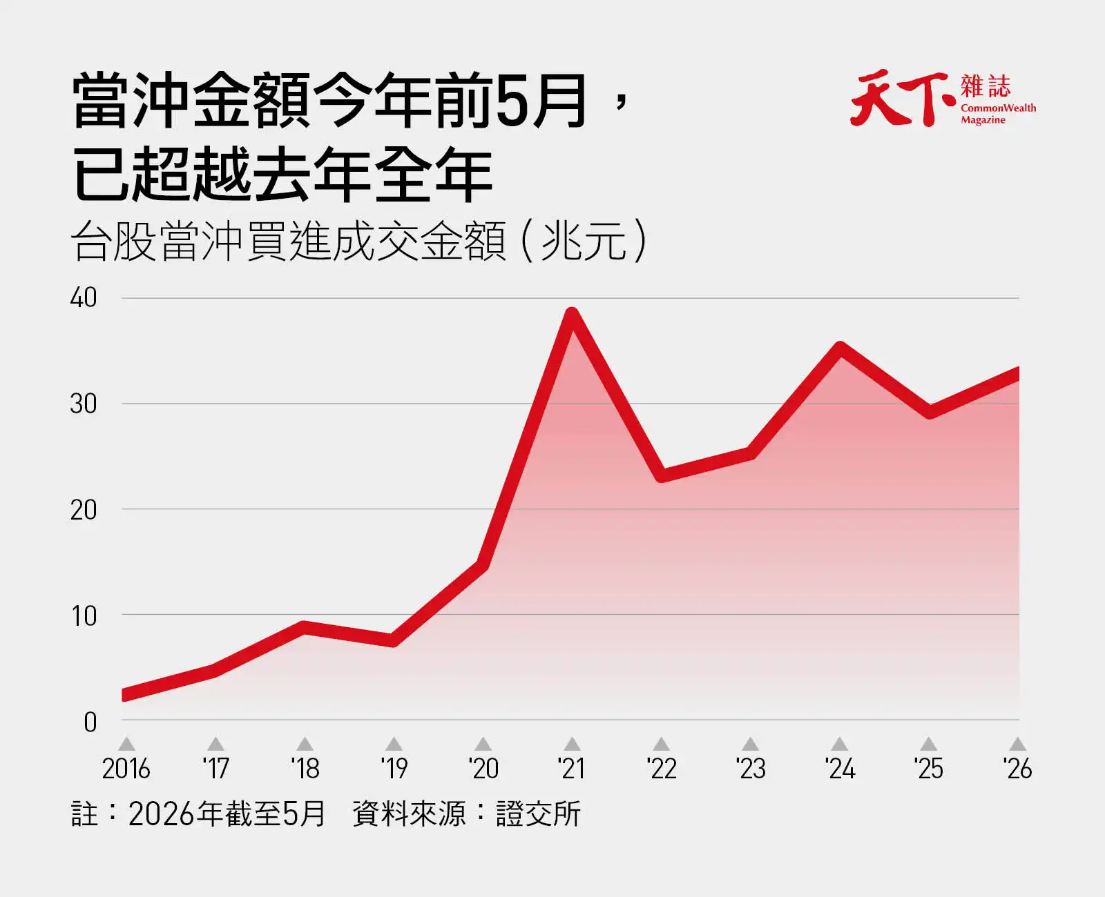 2016~2026台股當沖金額,其中2026只統計到5月但已超過去年全年,全年可望翻倍