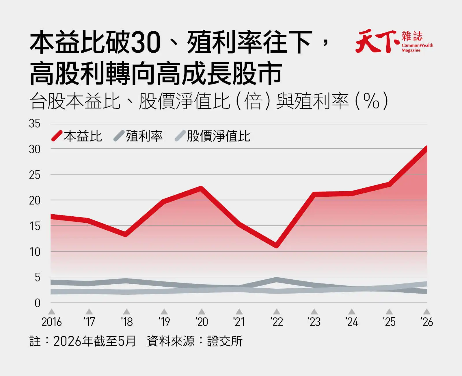 台股2016~2026年本益比、殖利率與股價淨值比,其中本益比破30,代表轉向成長型股市