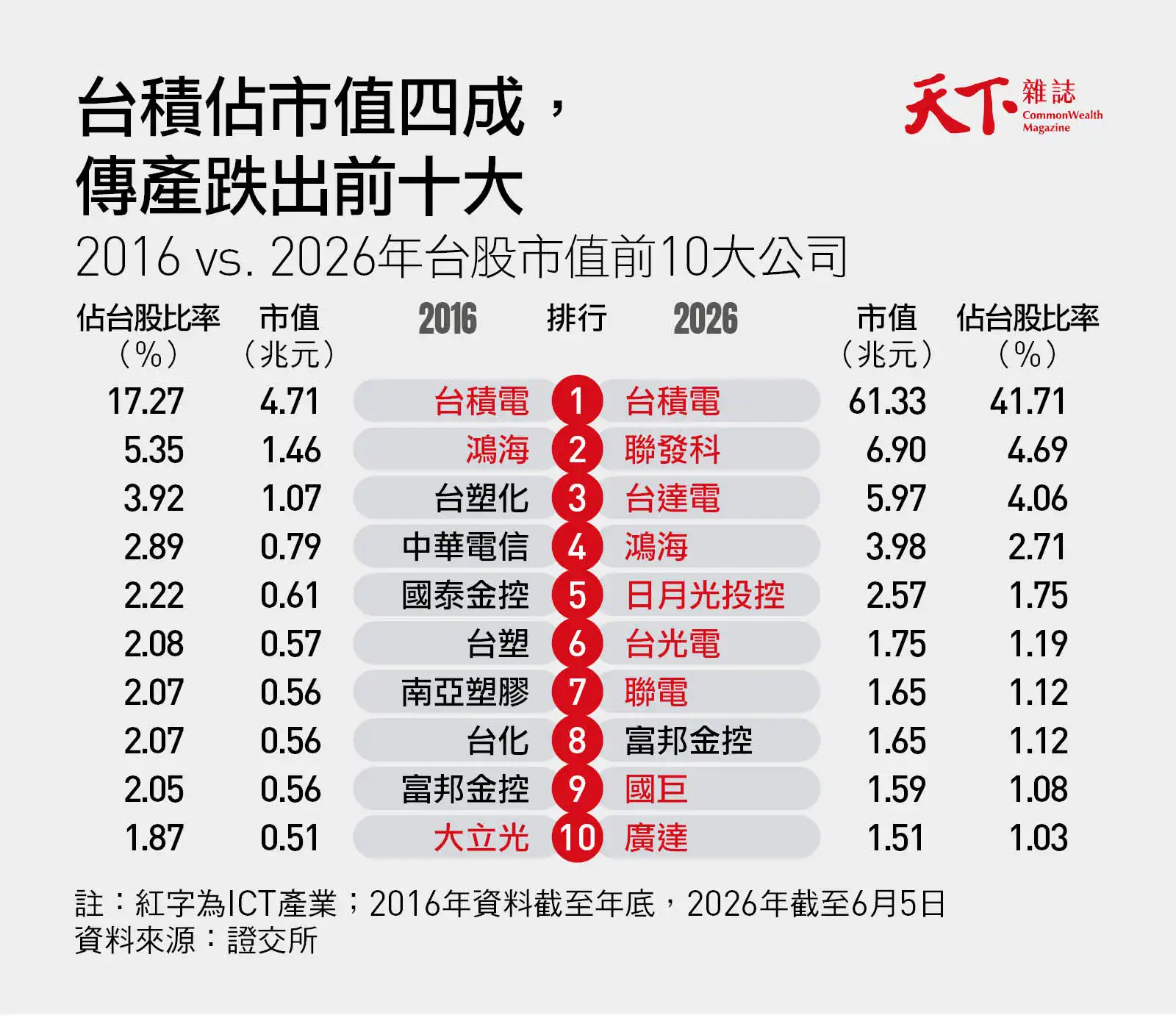 台股市值前十大公司,2016與2026年比較,不僅市值多十倍,台積佔比也大增到四成,且傳產沒人上榜